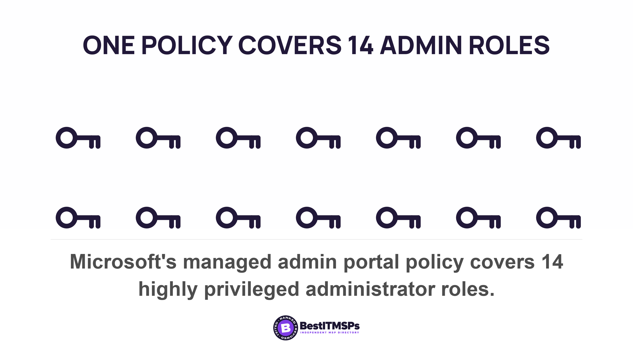 Microsoft's managed admin portal policy covers 14 highly privileged administrator roles