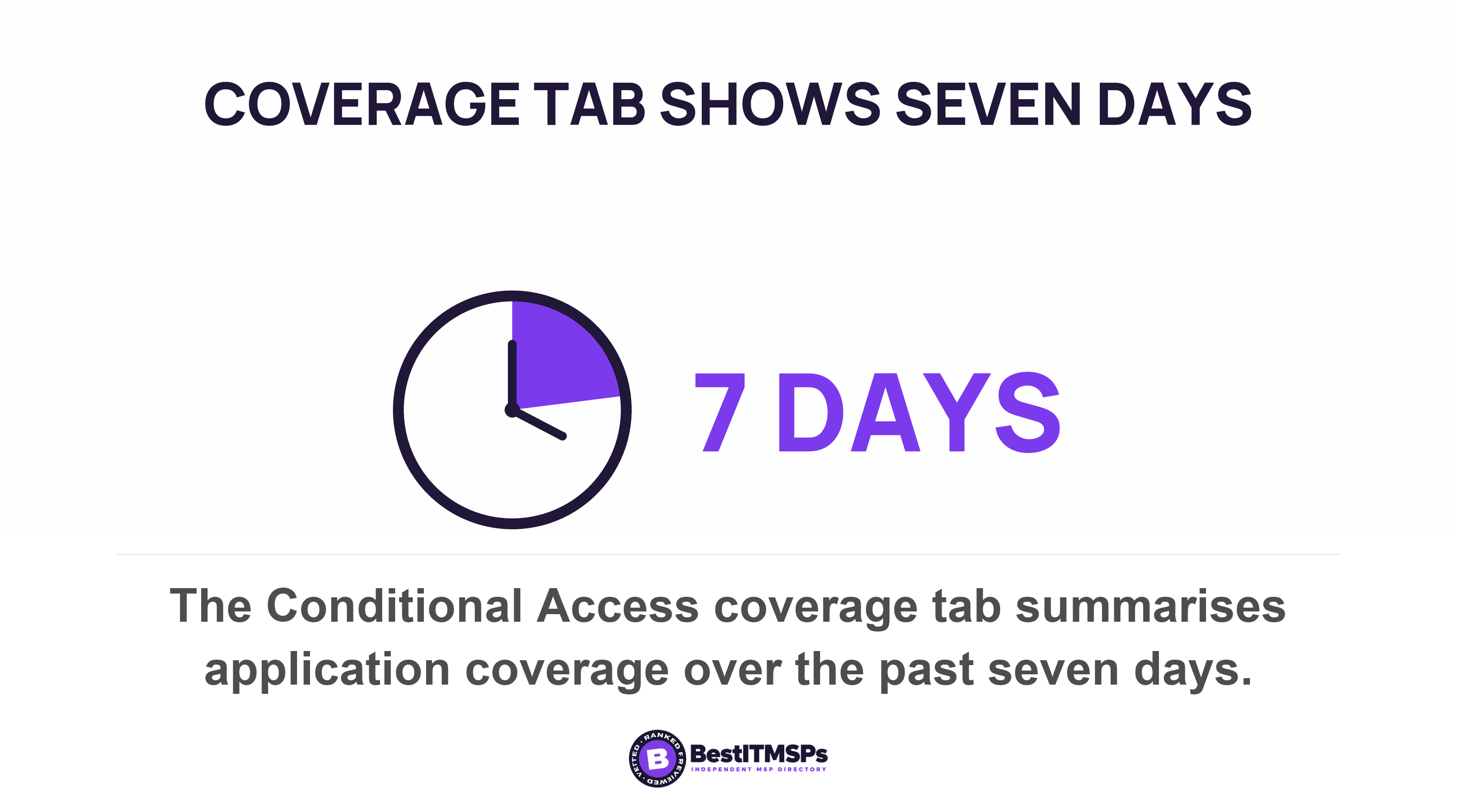 The Conditional Access coverage tab summarises application coverage over the past seven days