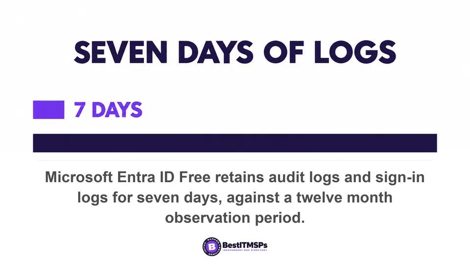 Microsoft Entra ID Free retains audit logs and sign-in logs for seven days, against a twelve month observation period