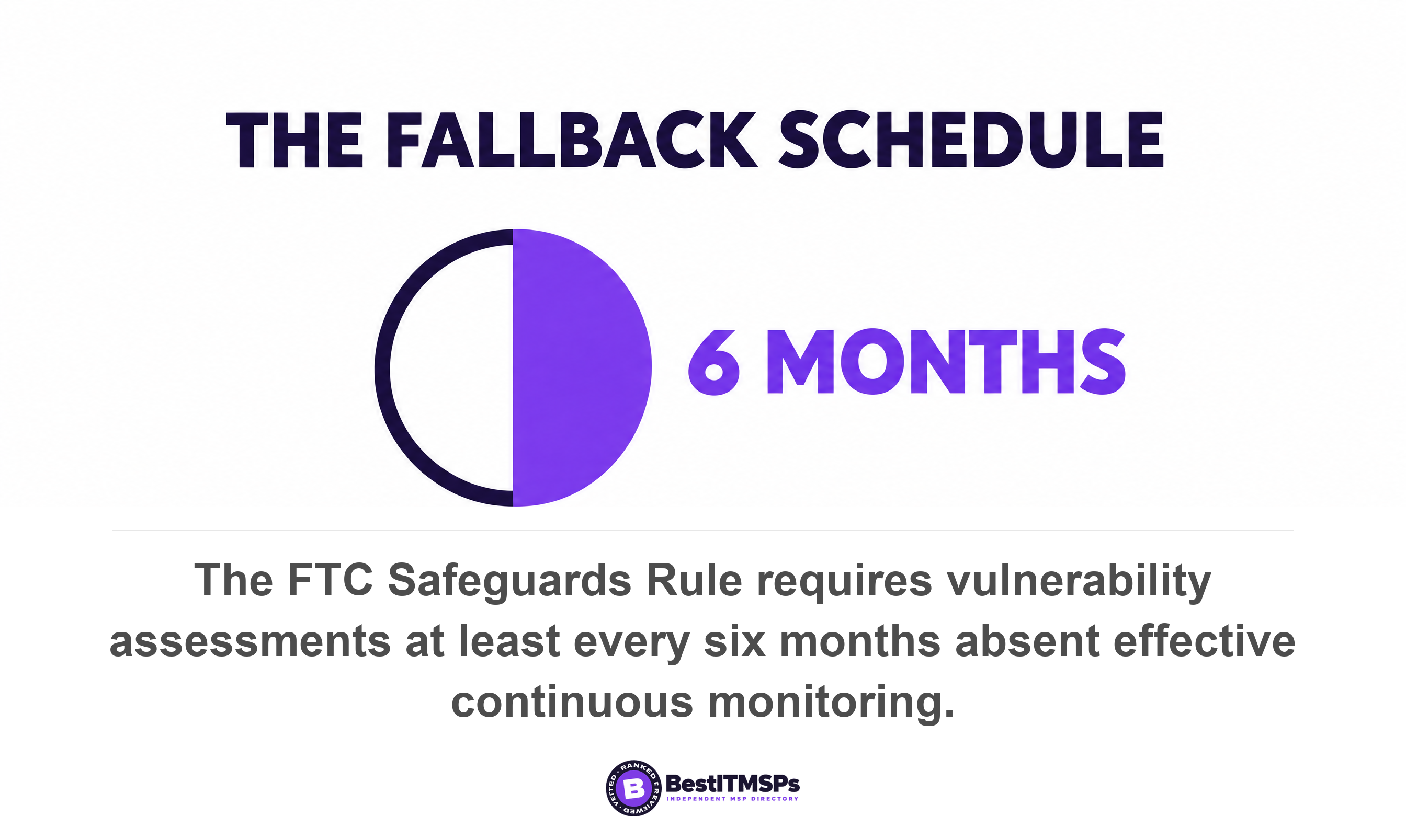 The FTC Safeguards Rule requires vulnerability assessments at least every six months absent effective continuous monitoring