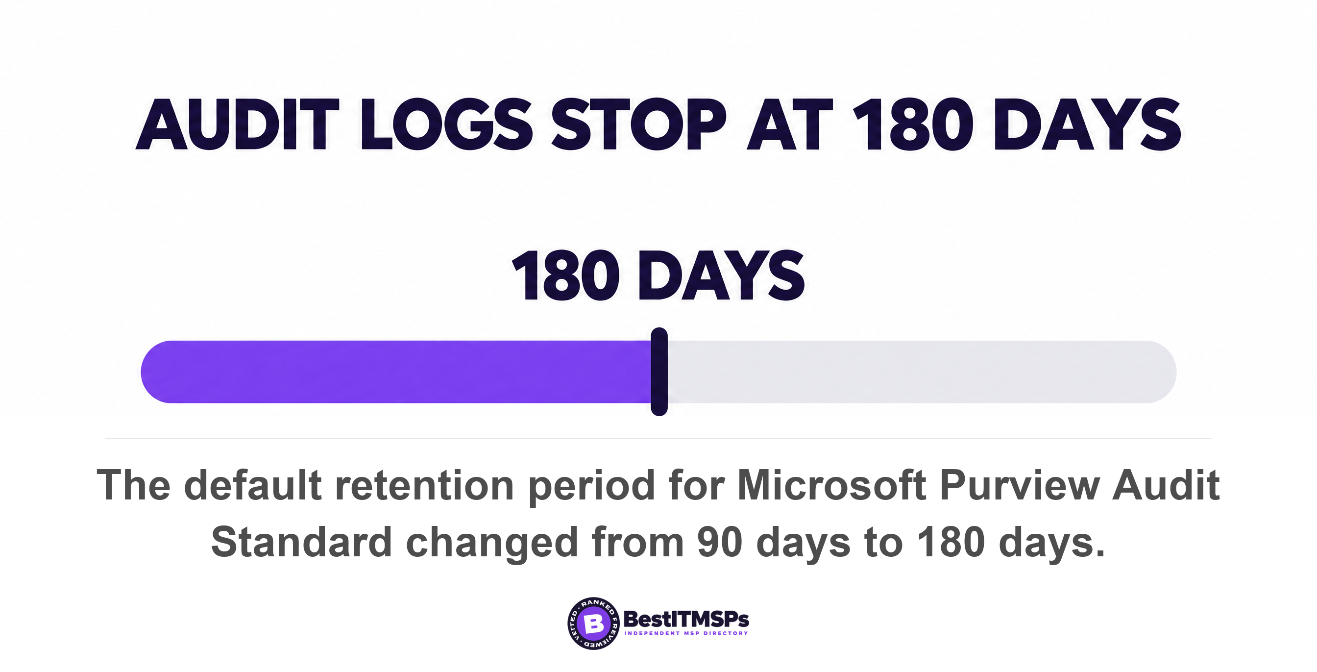 The default retention period for Microsoft Purview Audit Standard changed from 90 days to 180 days