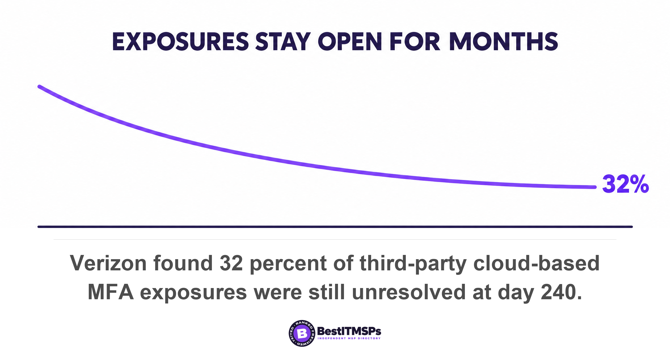 Verizon found 32 percent of third-party cloud-based MFA exposures were still unresolved at day 240