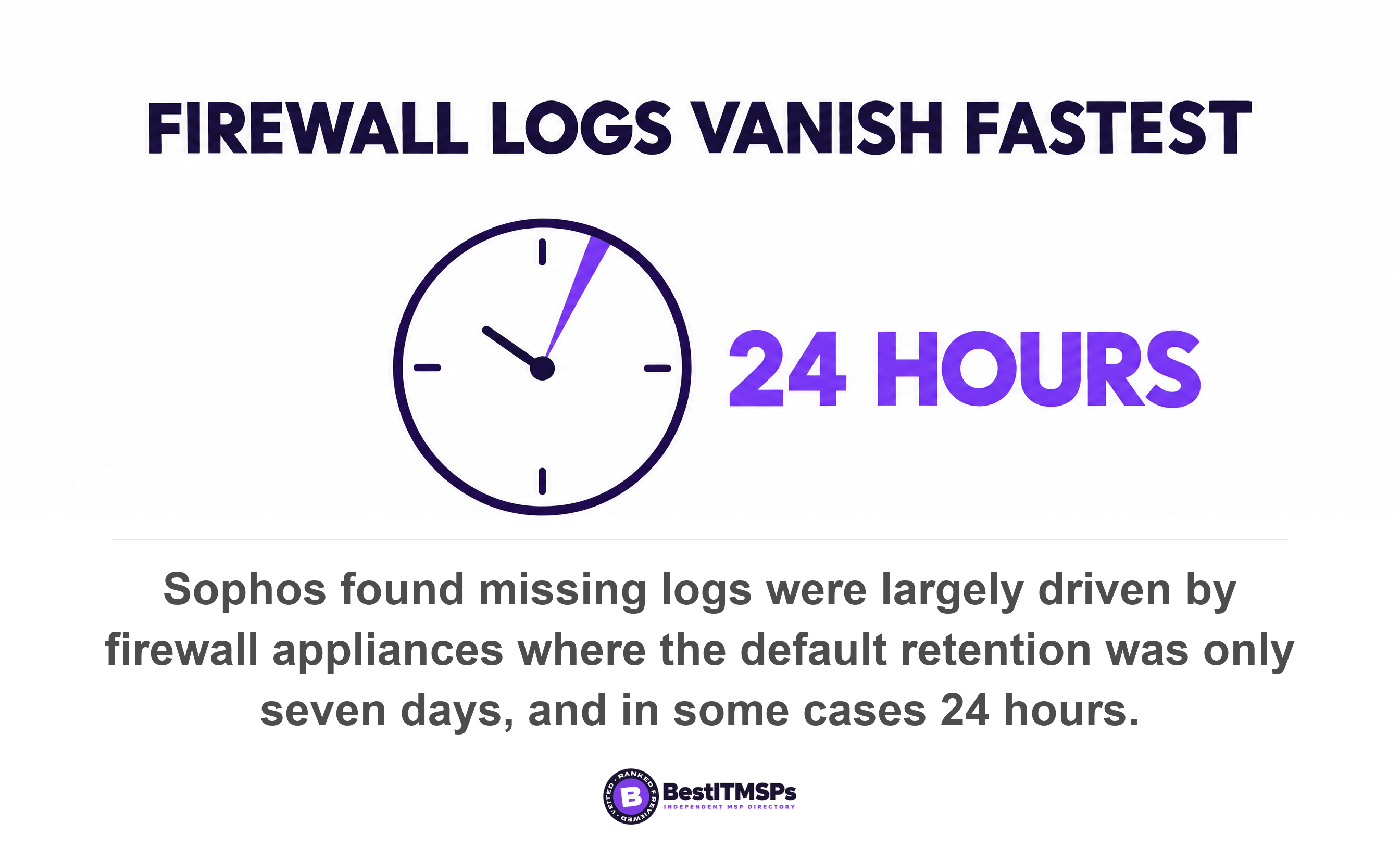 Sophos found missing logs were largely driven by firewall appliances where the default retention was only seven days, and in some cases 24 hours
