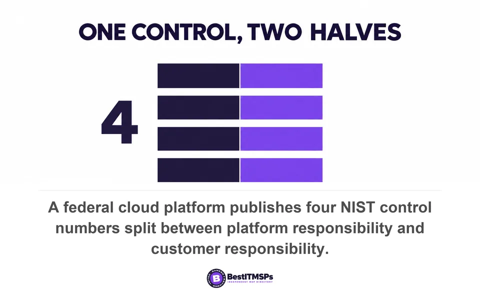 A federal cloud platform publishes four NIST control numbers split between platform responsibility and customer responsibility