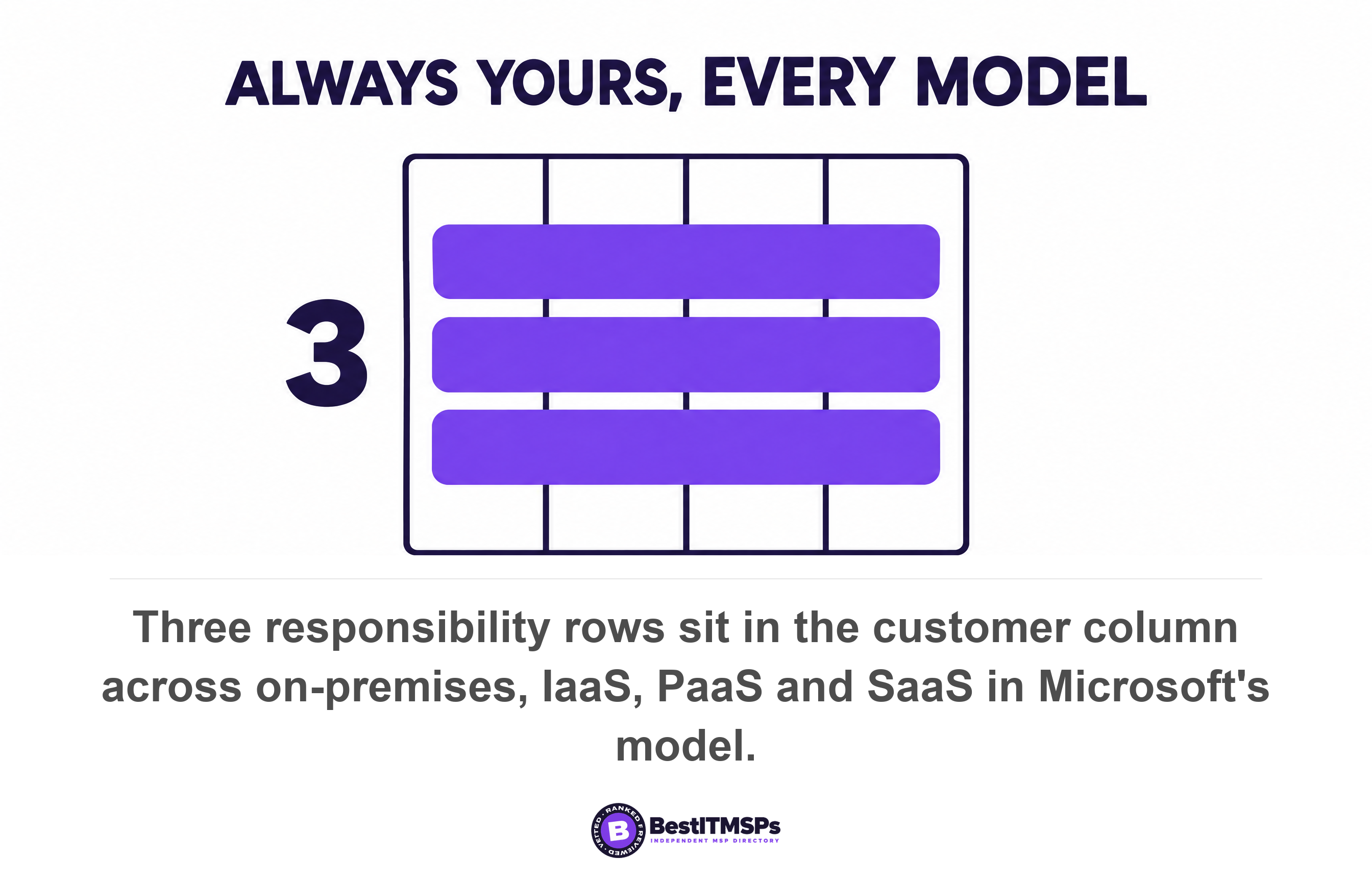 Three responsibility rows sit in the customer column across on-premises, IaaS, PaaS and SaaS in Microsoft's model