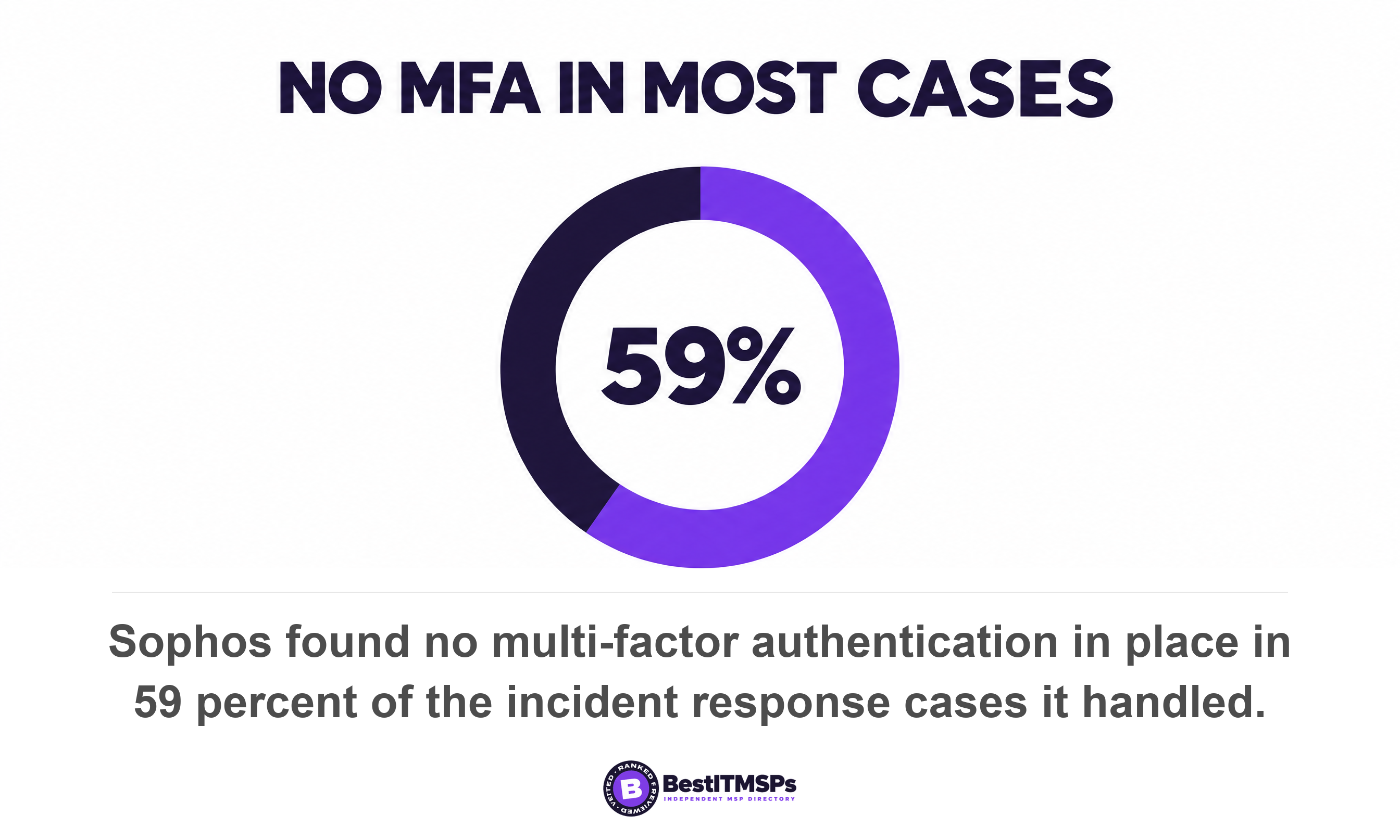 Sophos found no multi-factor authentication in place in 59 percent of the incident response cases it handled