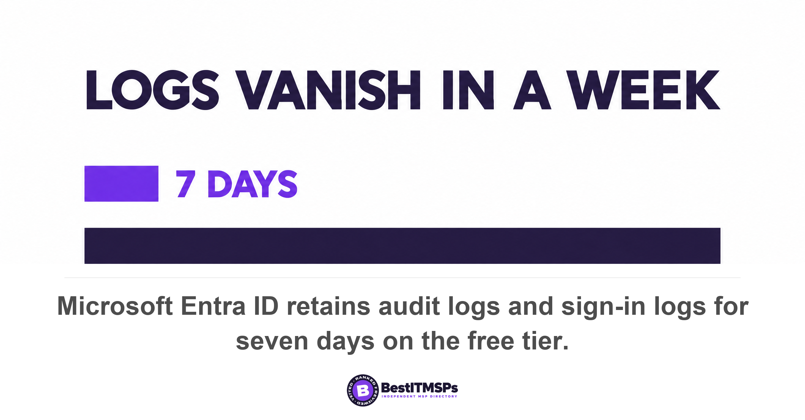 Microsoft Entra ID retains audit logs and sign-in logs for seven days on the free tier