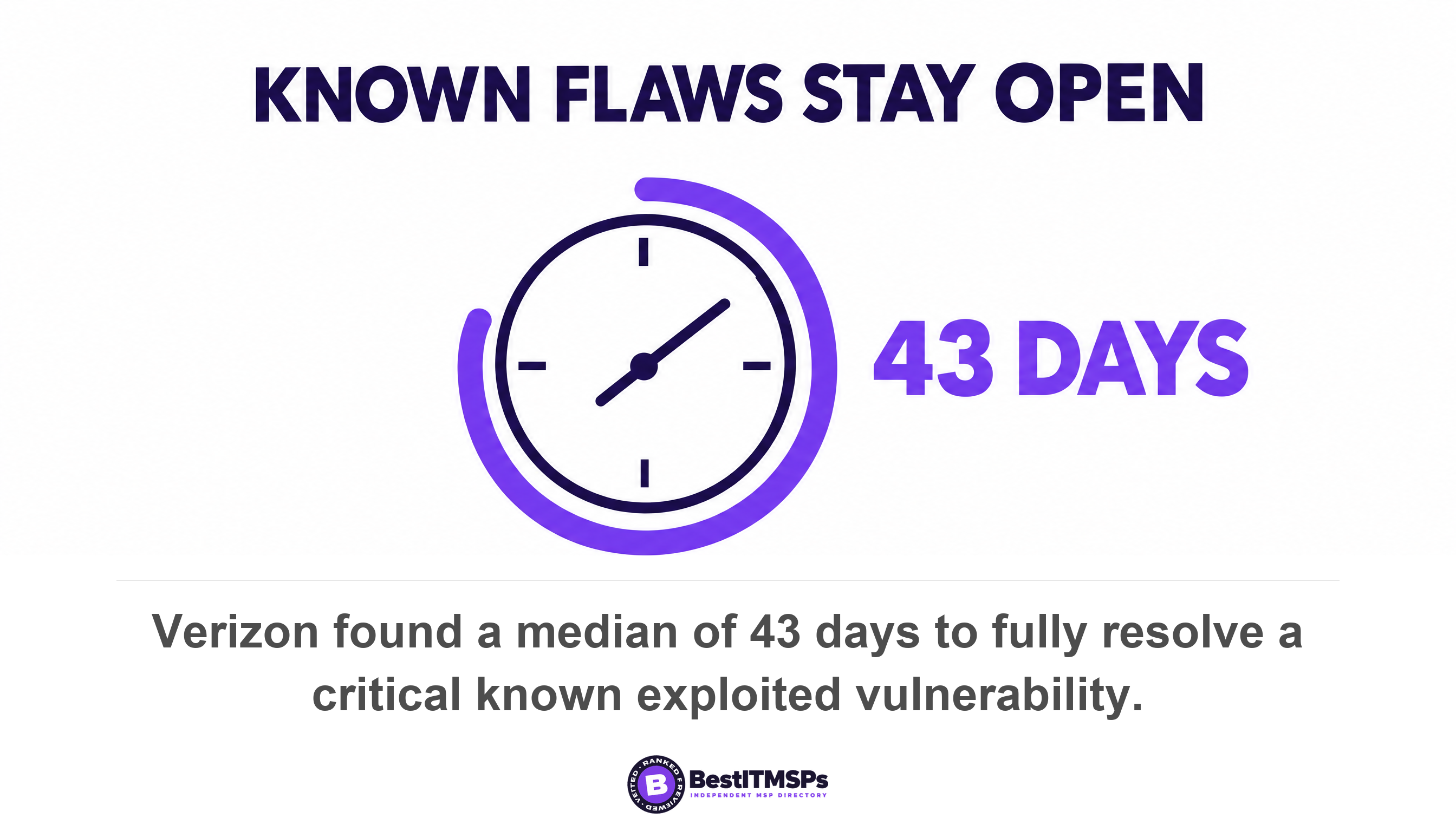 Verizon found a median of 43 days to fully resolve a critical known exploited vulnerability