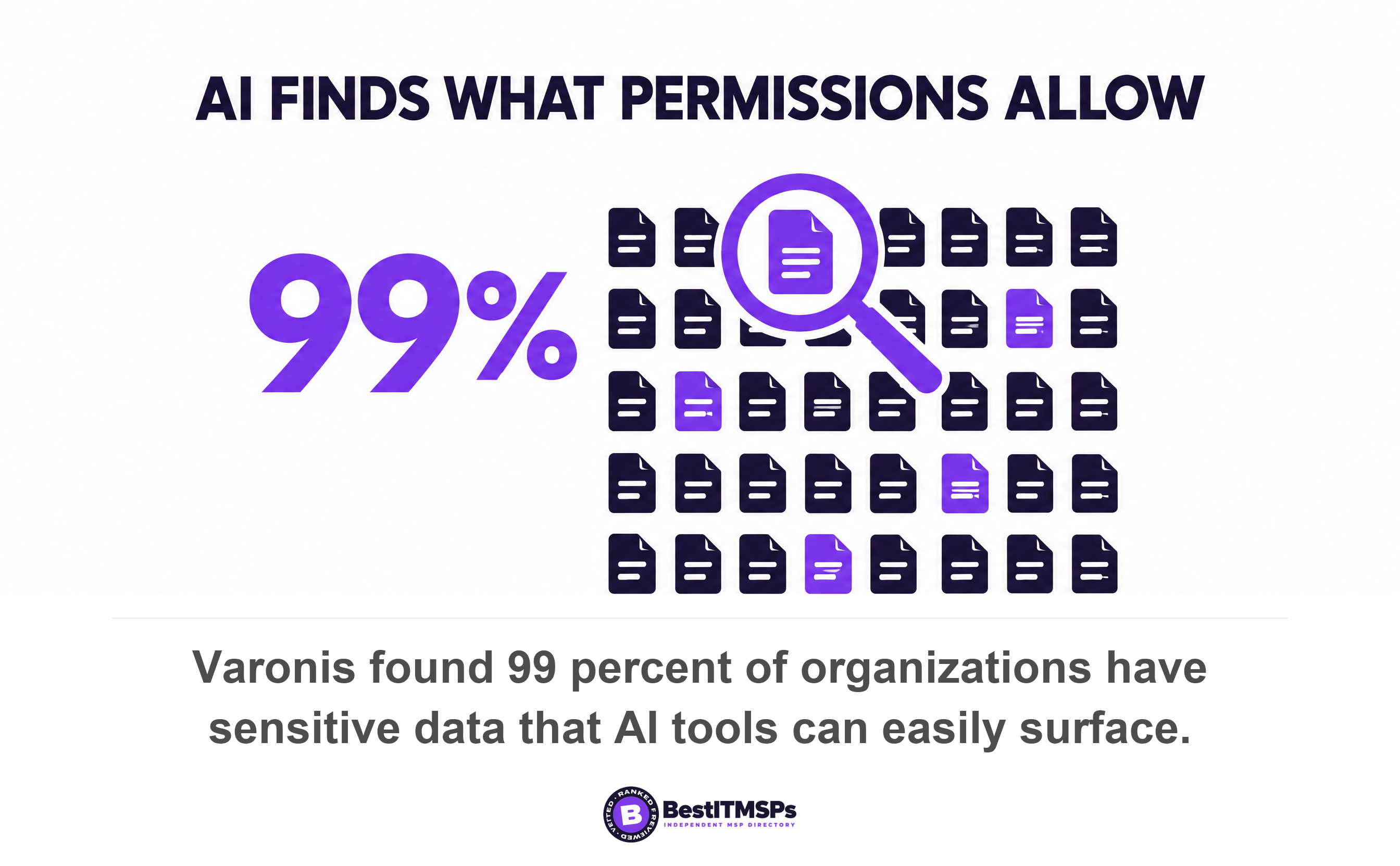 Varonis found 99 percent of organizations have sensitive data that AI tools can easily surface