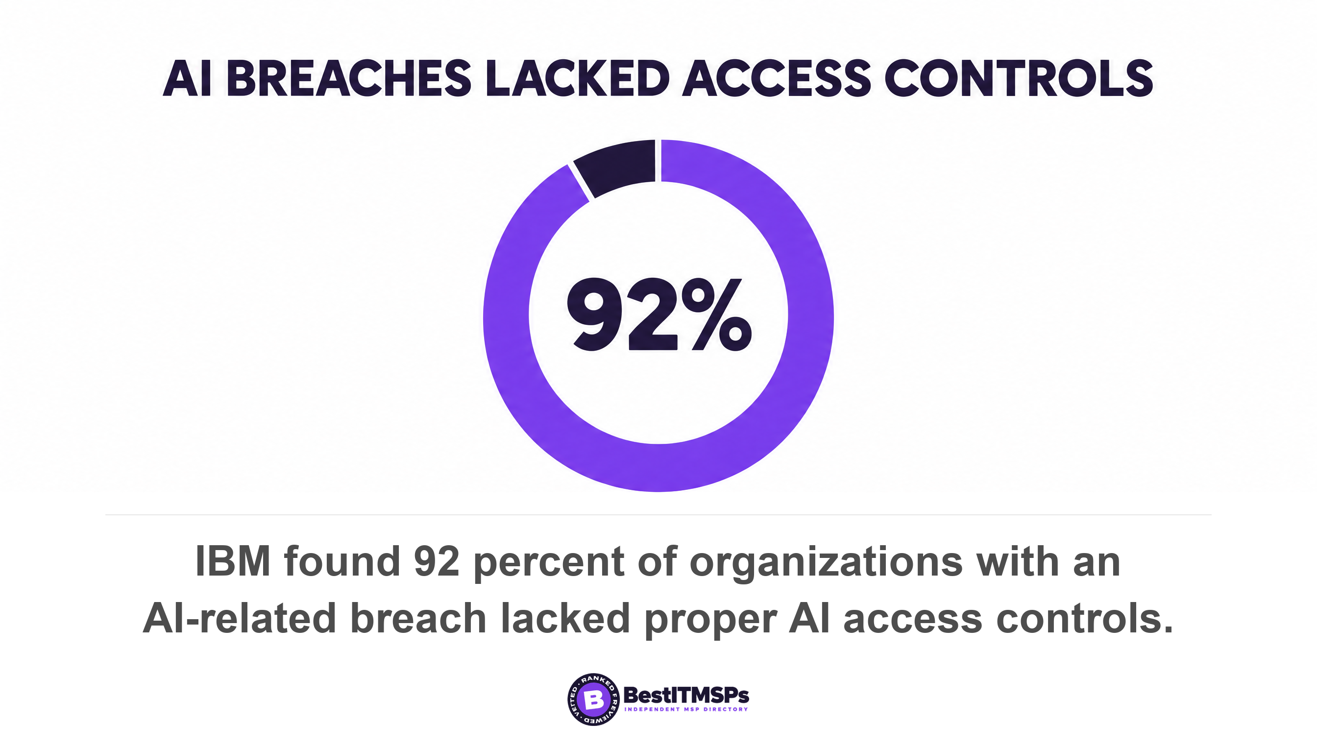 IBM found 92 percent of organizations with an AI-related breach lacked proper AI access controls