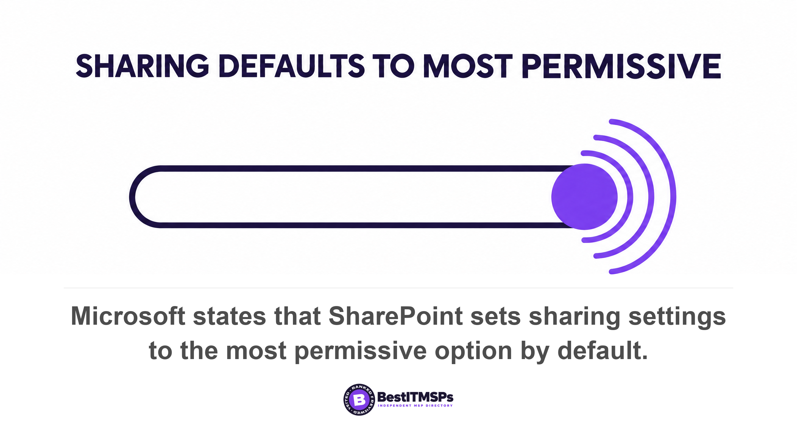 Microsoft states that SharePoint sets sharing settings to the most permissive option by default