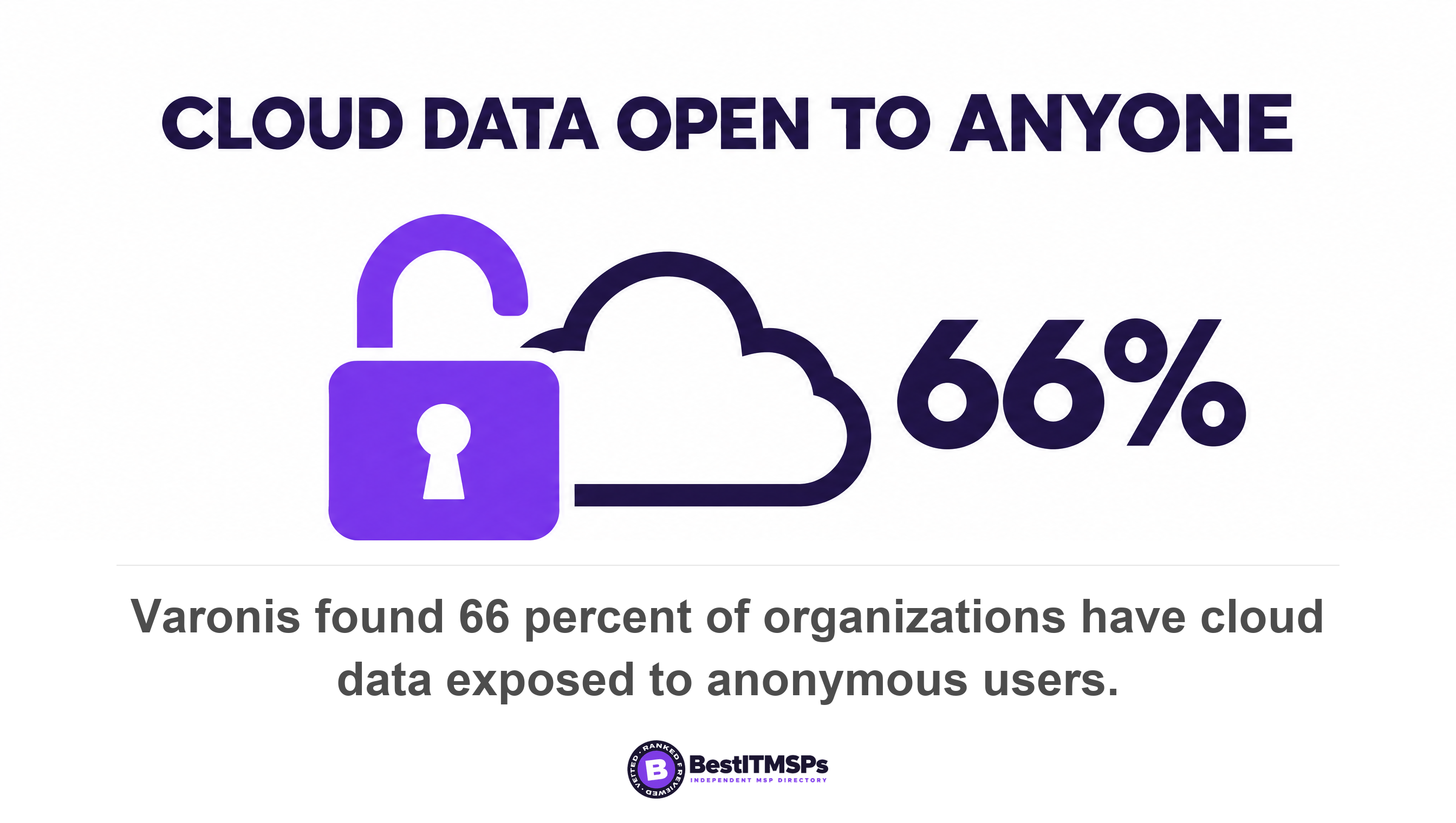 Varonis found 66 percent of organizations have cloud data exposed to anonymous users