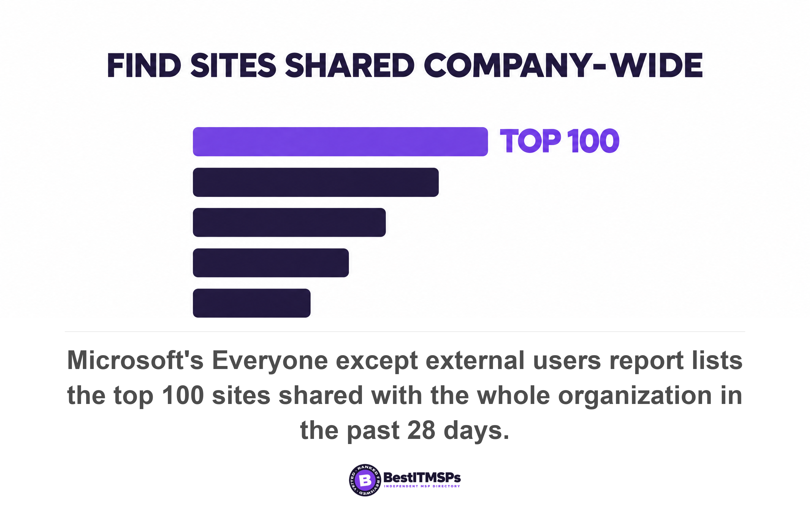 Microsoft's Everyone except external users report lists the top 100 sites shared with the whole organization in the past 28 days