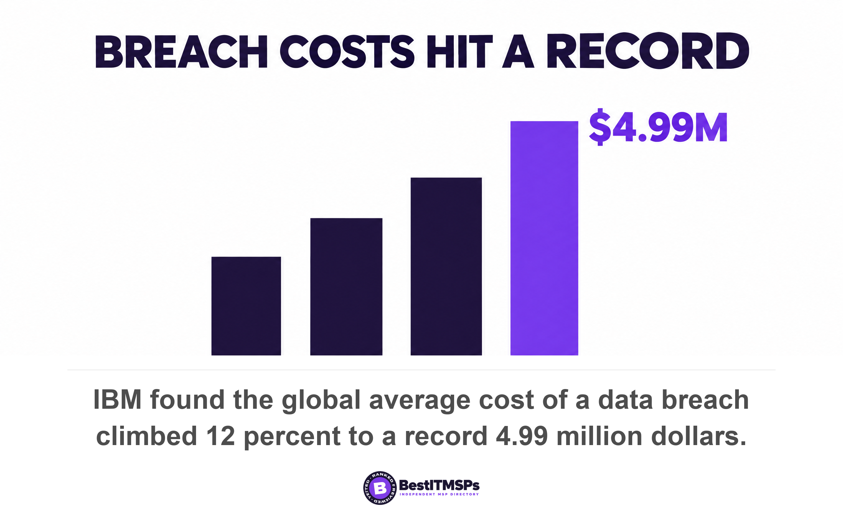 IBM found the global average cost of a data breach climbed 12 percent to a record 4.99 million dollars