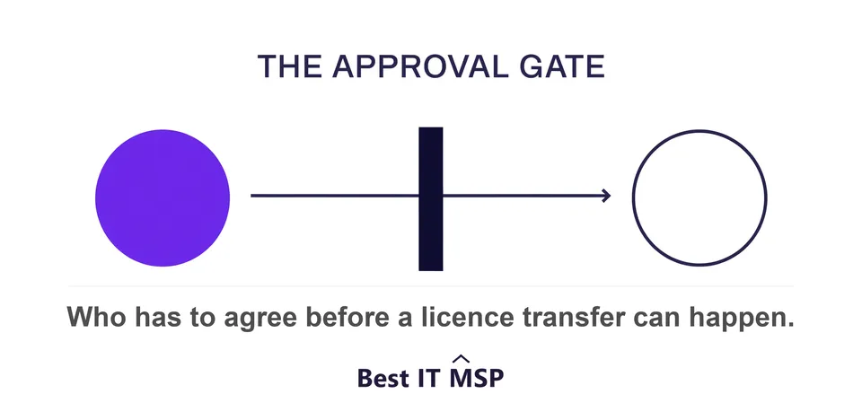 A transfer request blocked by an approval gate it cannot pass on its own