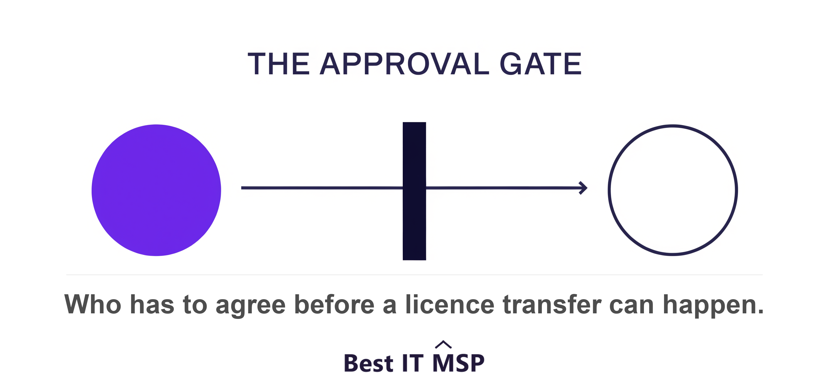 A transfer request blocked by an approval gate it cannot pass on its own