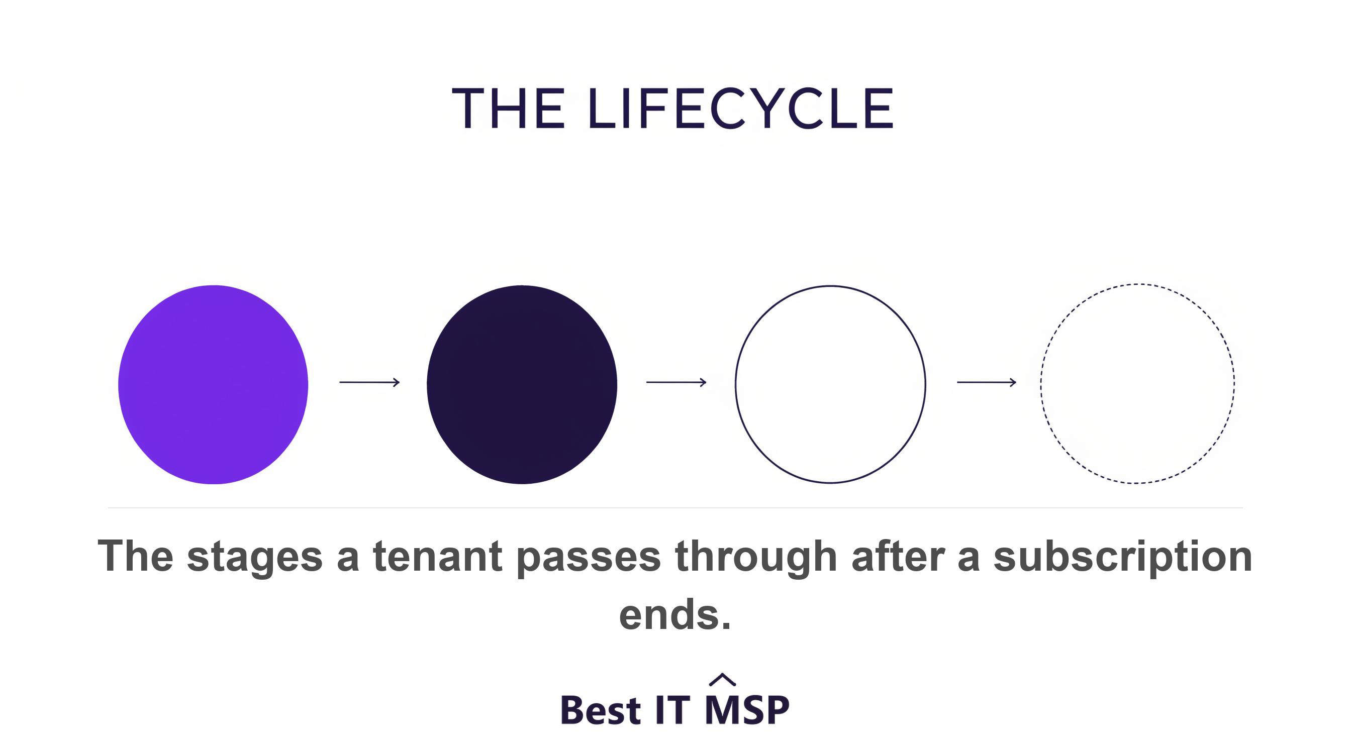 A tenant moving through four lifecycle stages toward deletion