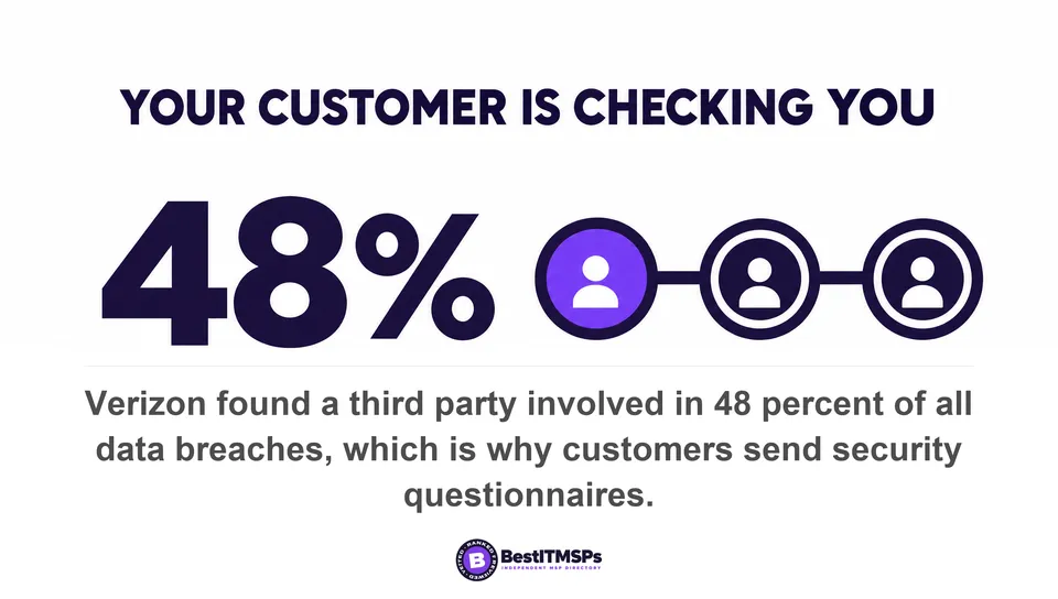 Verizon found a third party involved in 48 percent of all data breaches, which is why customers send security questionnaires