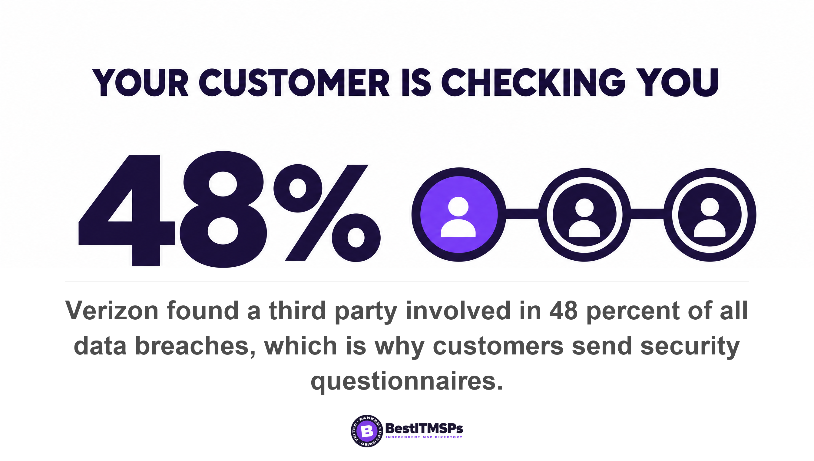 Verizon found a third party involved in 48 percent of all data breaches, which is why customers send security questionnaires