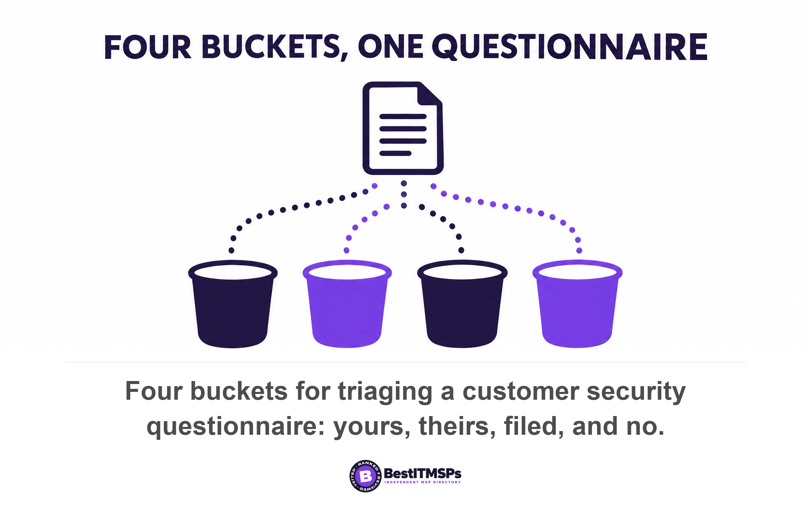 Four buckets for triaging a customer security questionnaire: yours, theirs, filed, and no