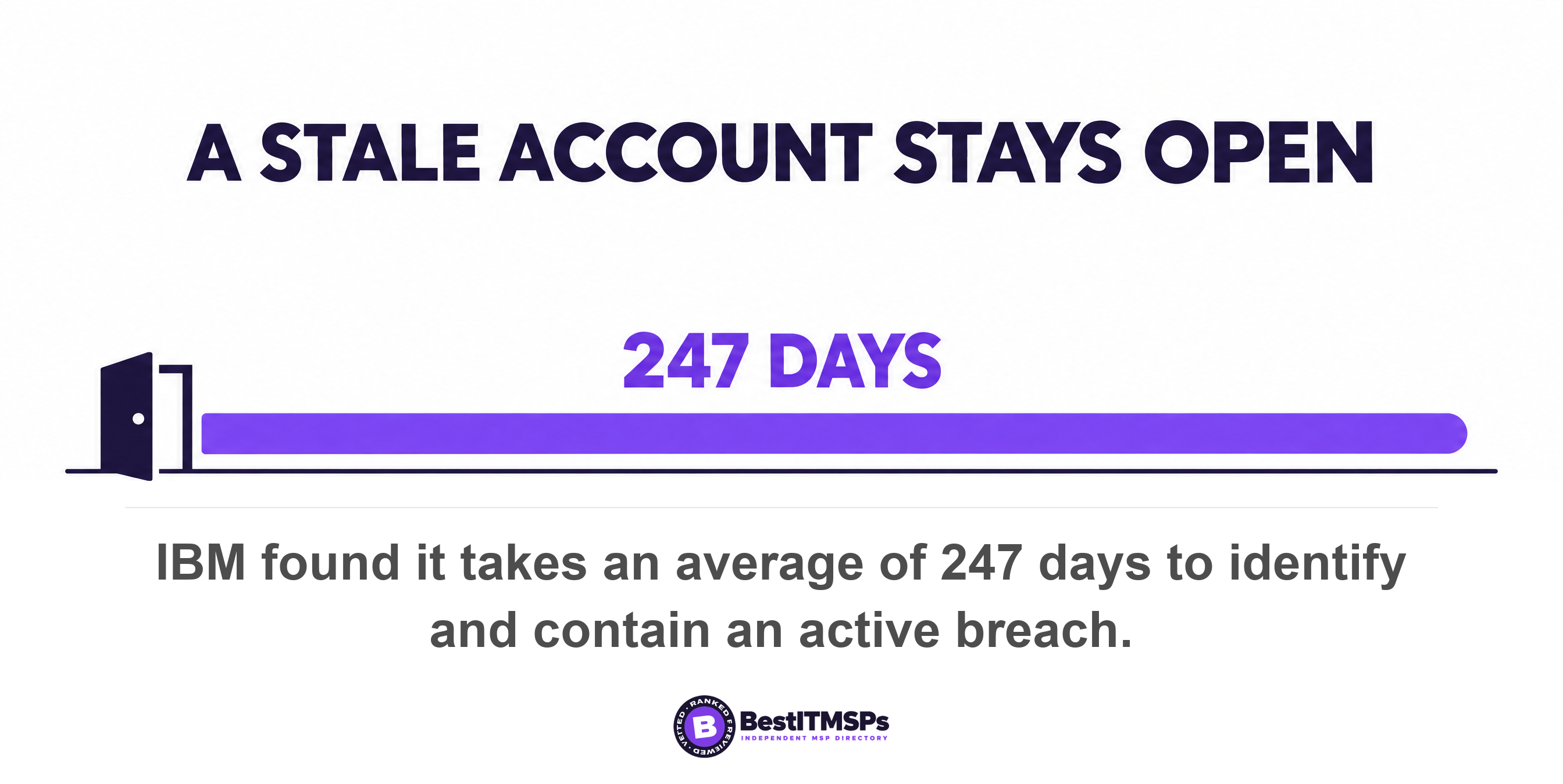 IBM found it takes an average of 247 days to identify and contain an active breach