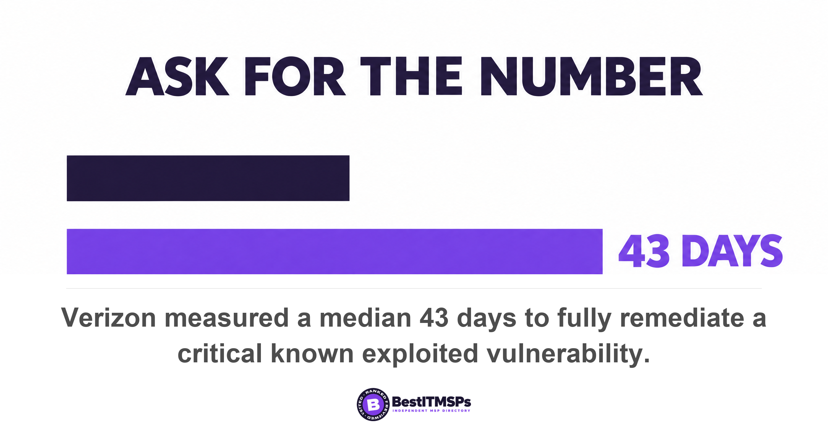 Verizon measured a median 43 days to fully remediate a critical known exploited vulnerability