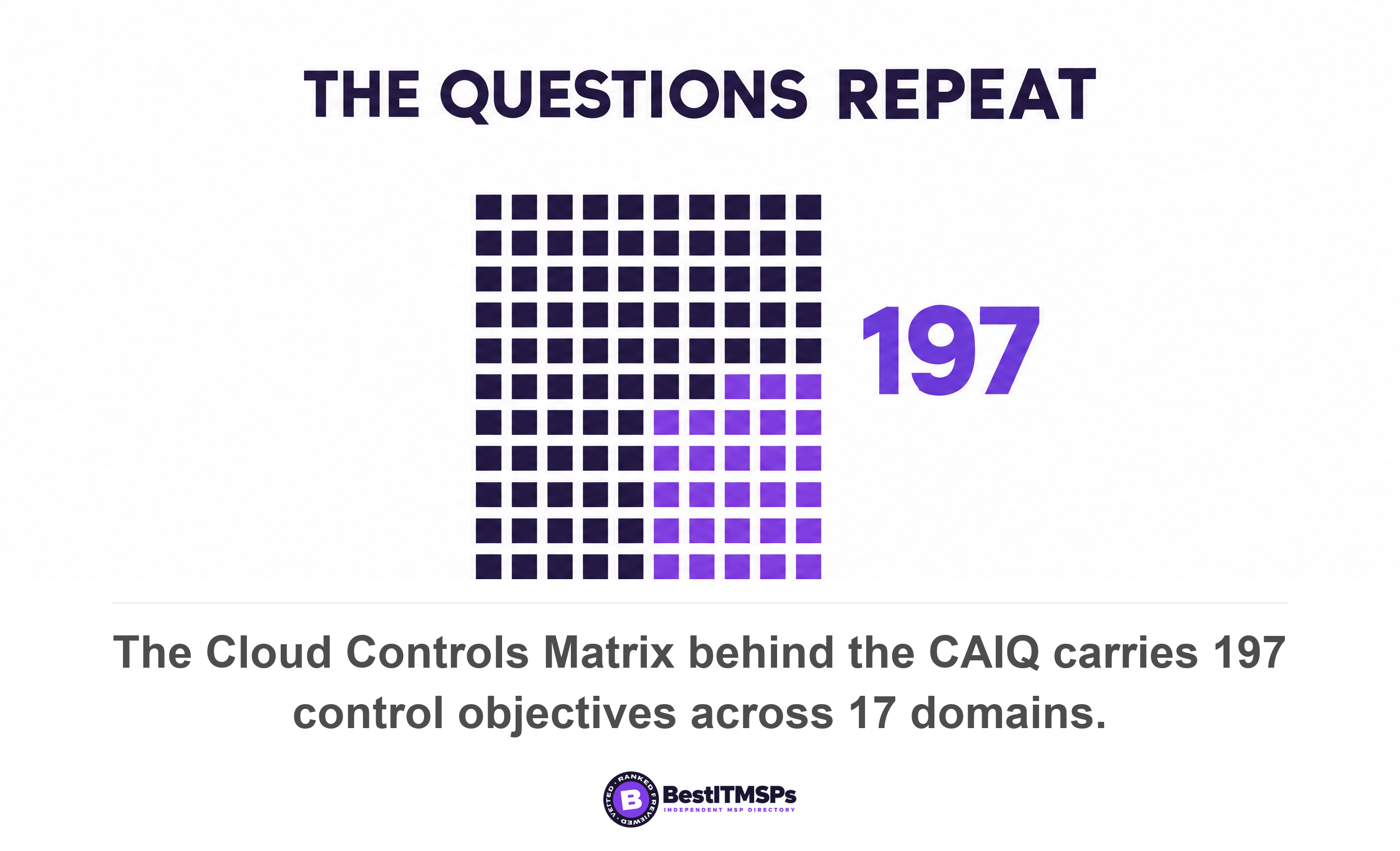 The Cloud Controls Matrix behind the CAIQ carries 197 control objectives across 17 domains