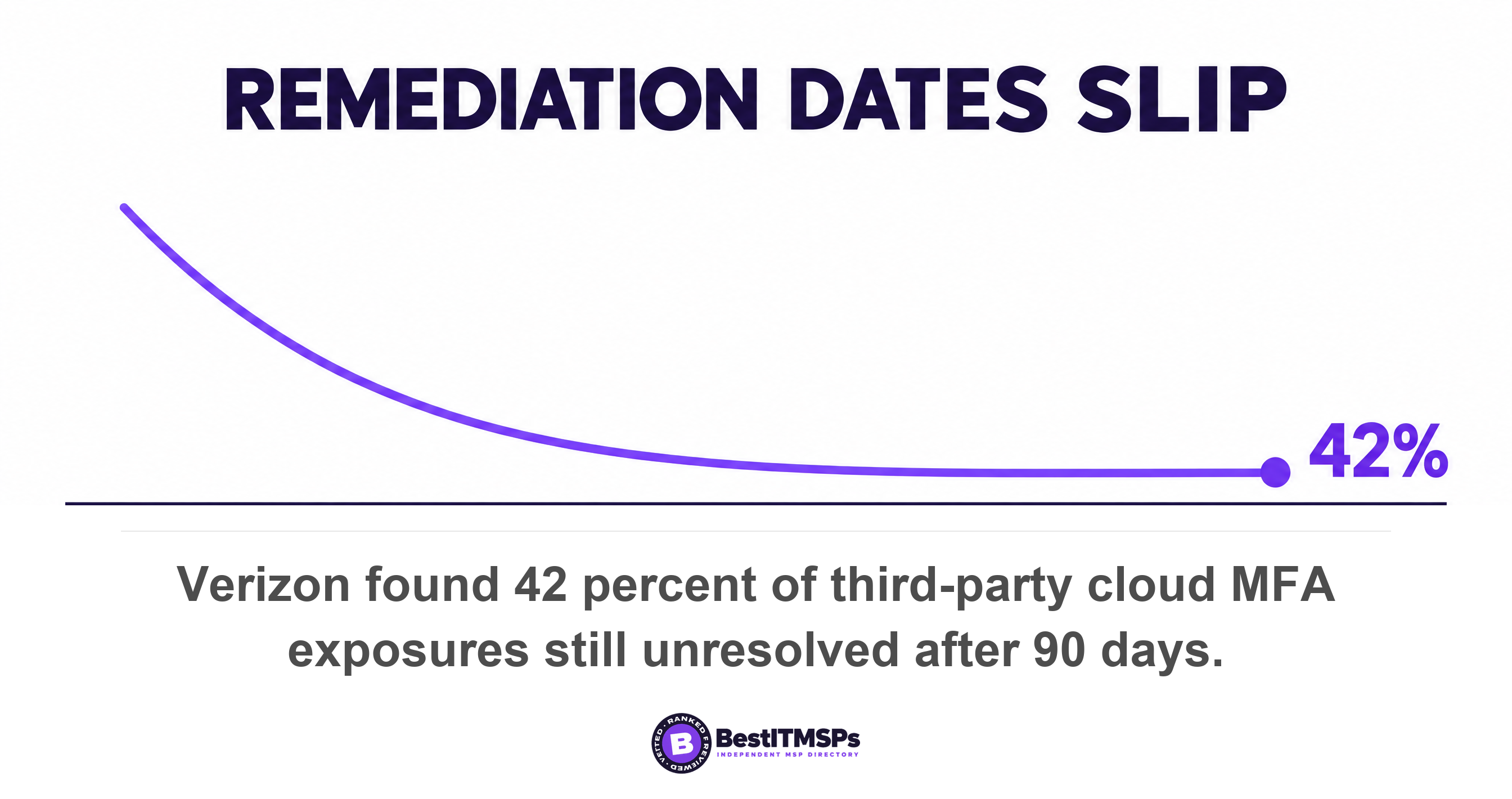 Verizon found 42 percent of third-party cloud MFA exposures still unresolved after 90 days