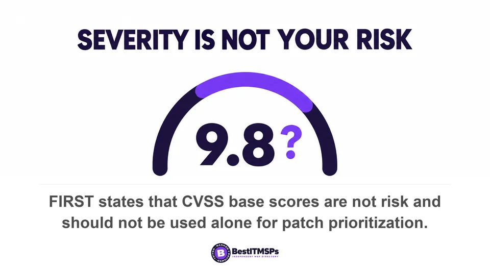 FIRST states that CVSS base scores are not risk and should not be used alone for patch prioritization