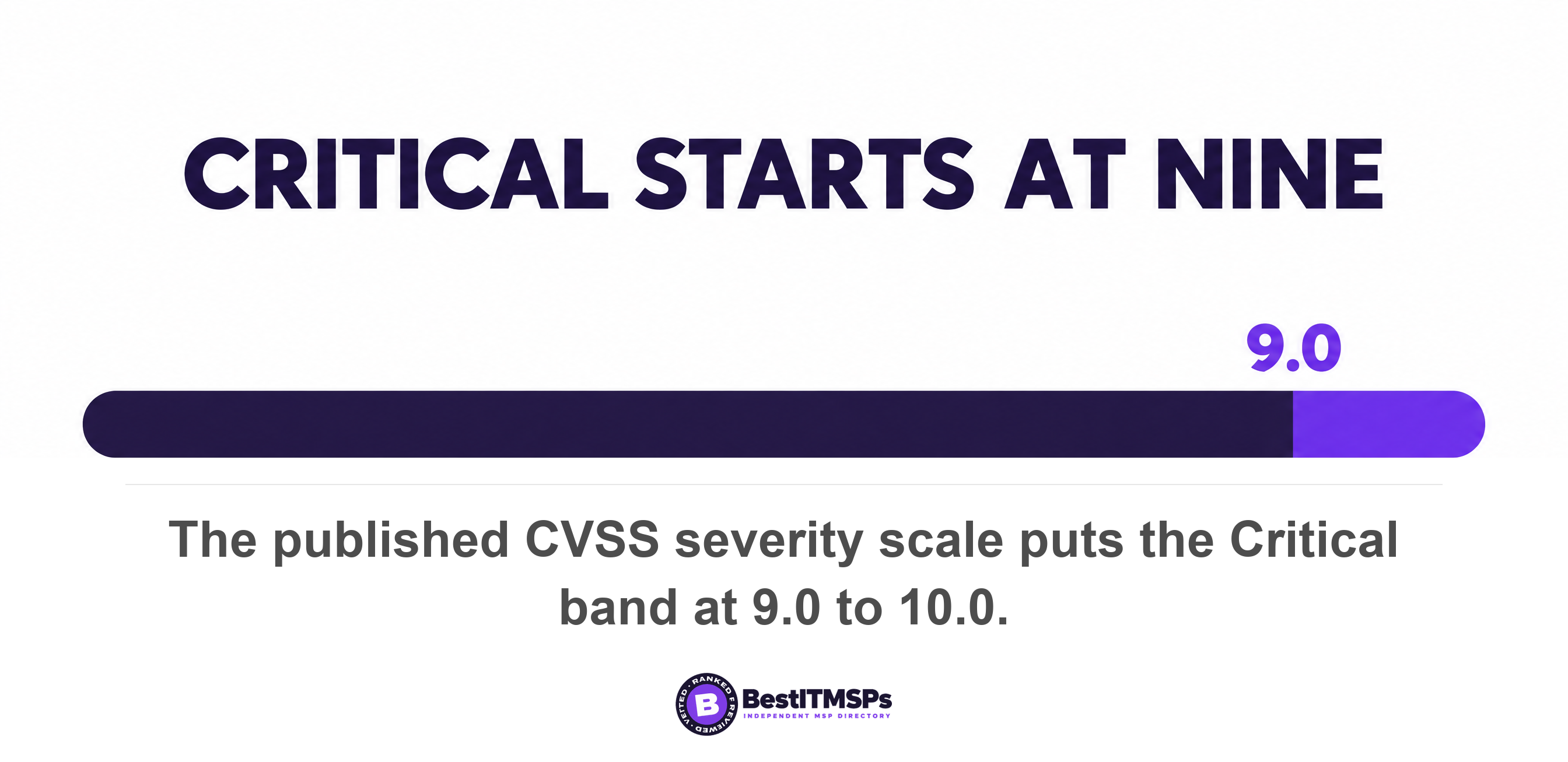 The published CVSS severity scale puts the Critical band at 9.0 to 10.0