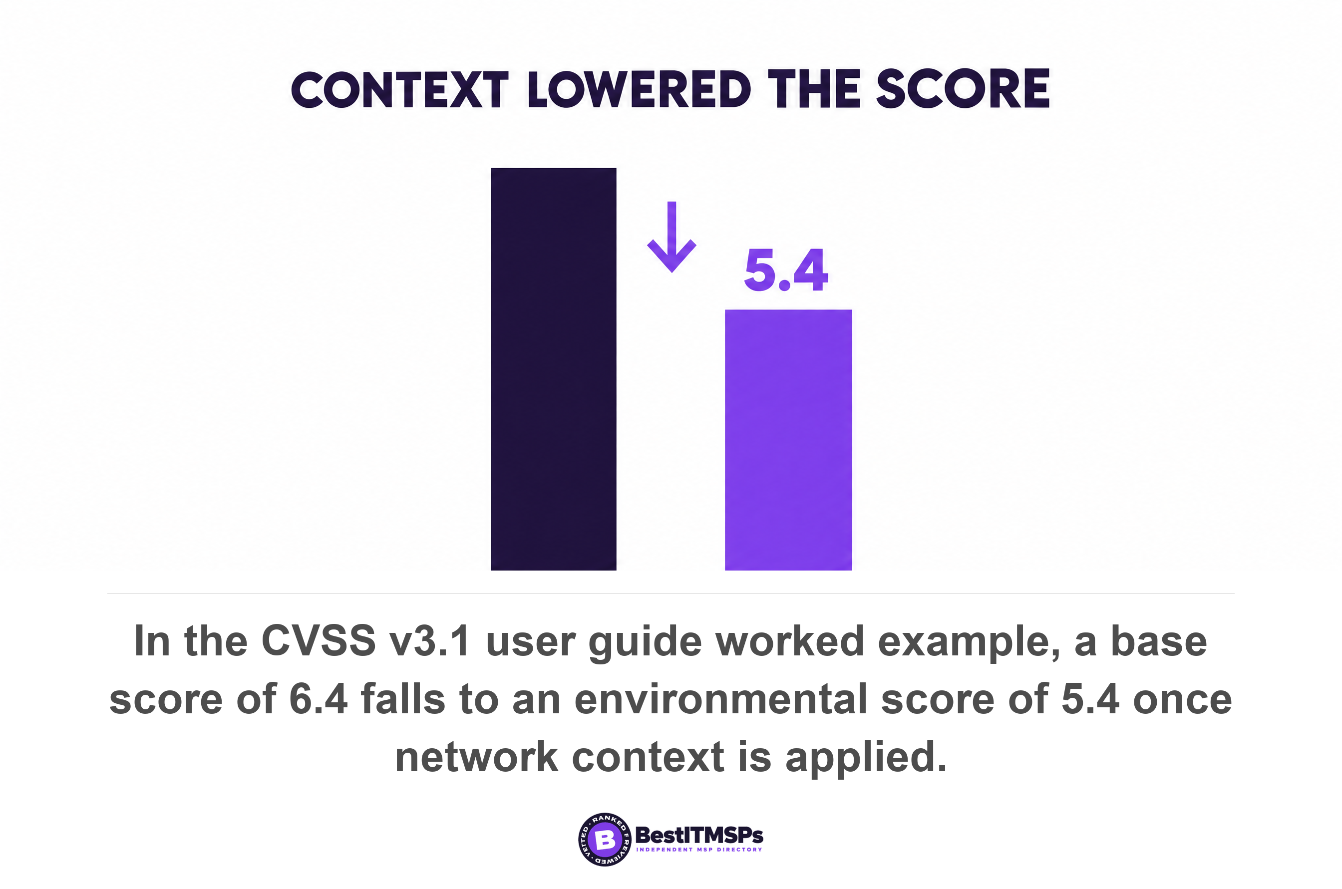 In the CVSS v3.1 user guide worked example, a base score of 6.4 falls to an environmental score of 5.4 once network context is applied