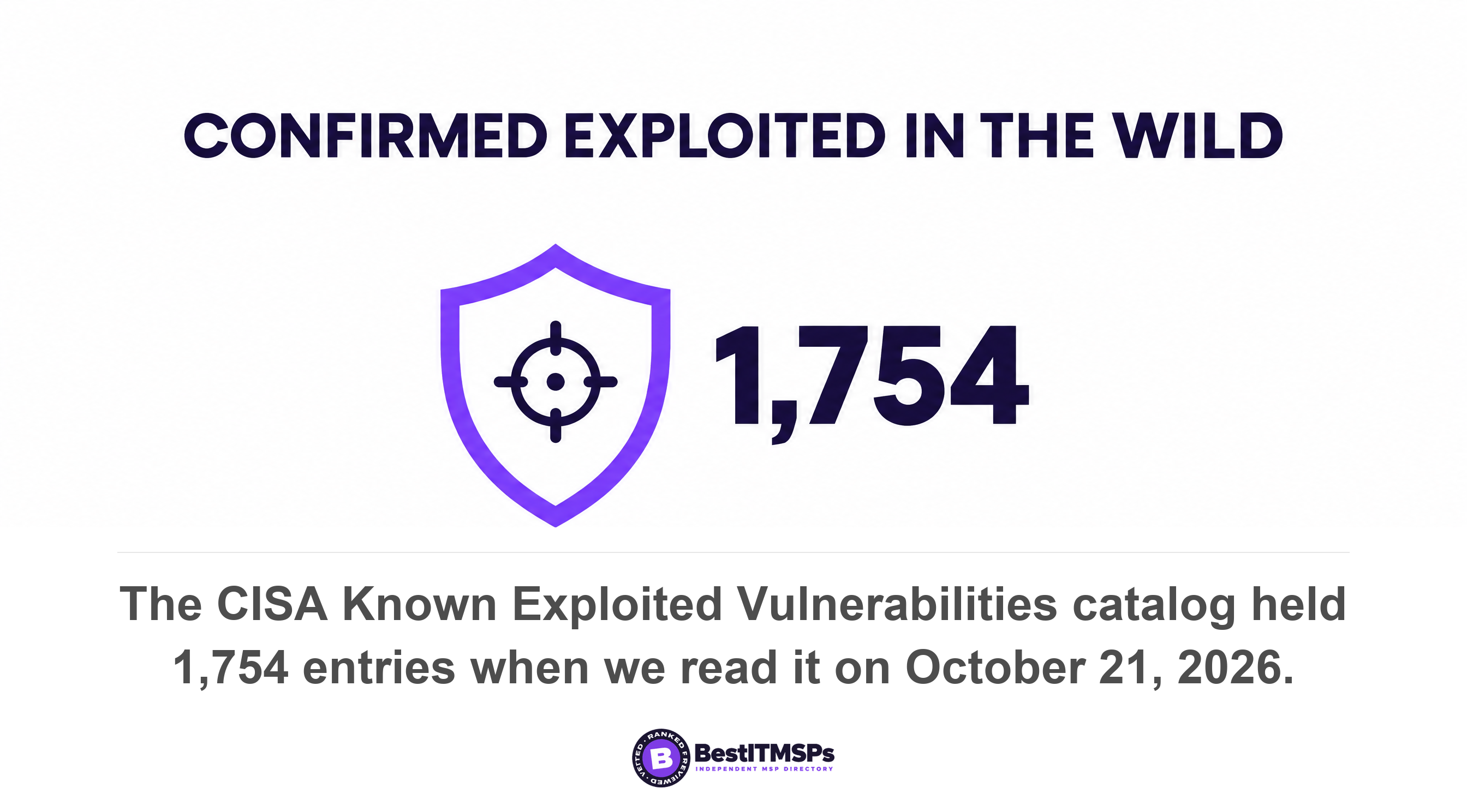 The CISA Known Exploited Vulnerabilities catalog held 1,754 entries when we read it on October 21, 2026