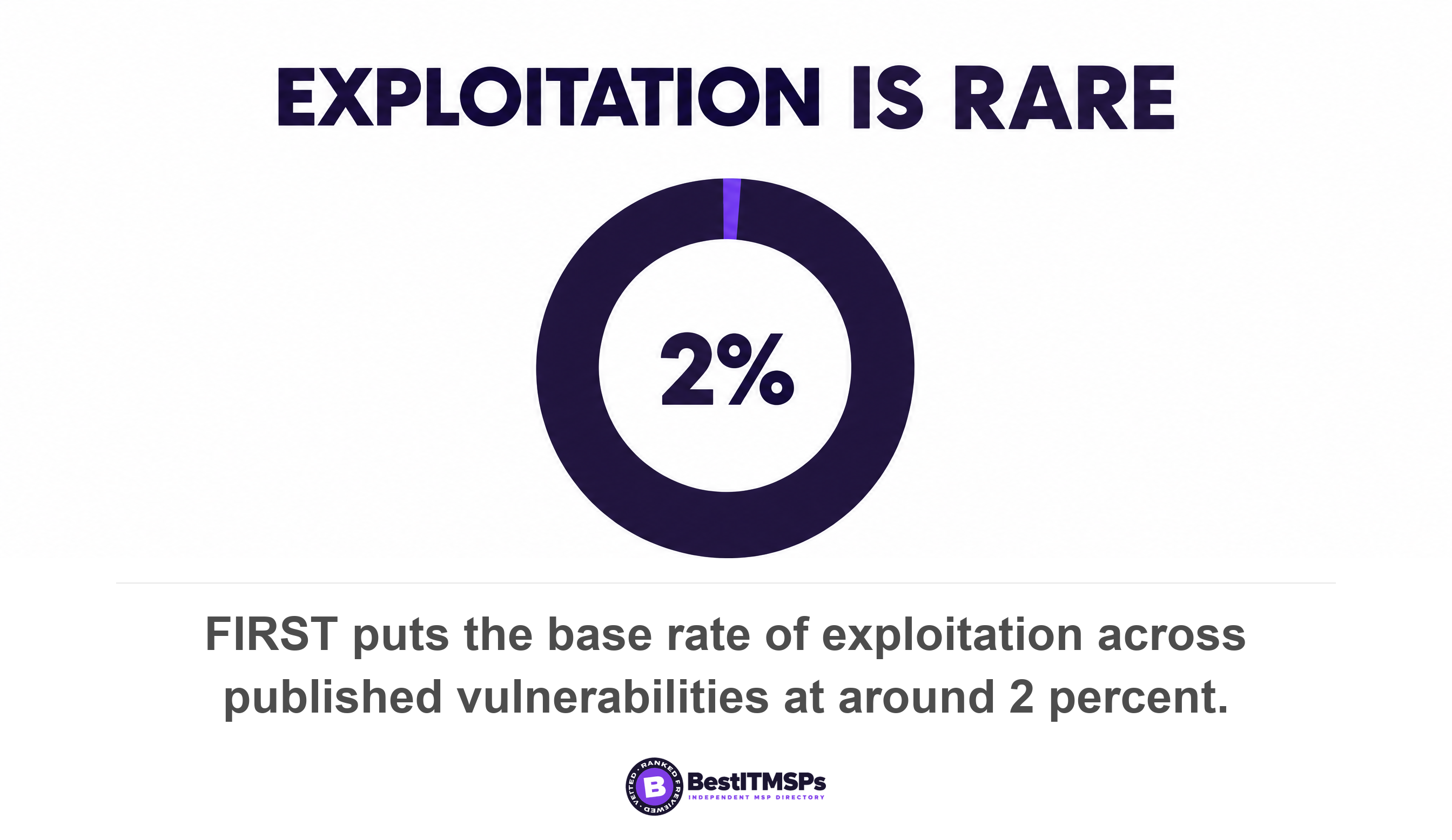 FIRST puts the base rate of exploitation across published vulnerabilities at around 2 percent