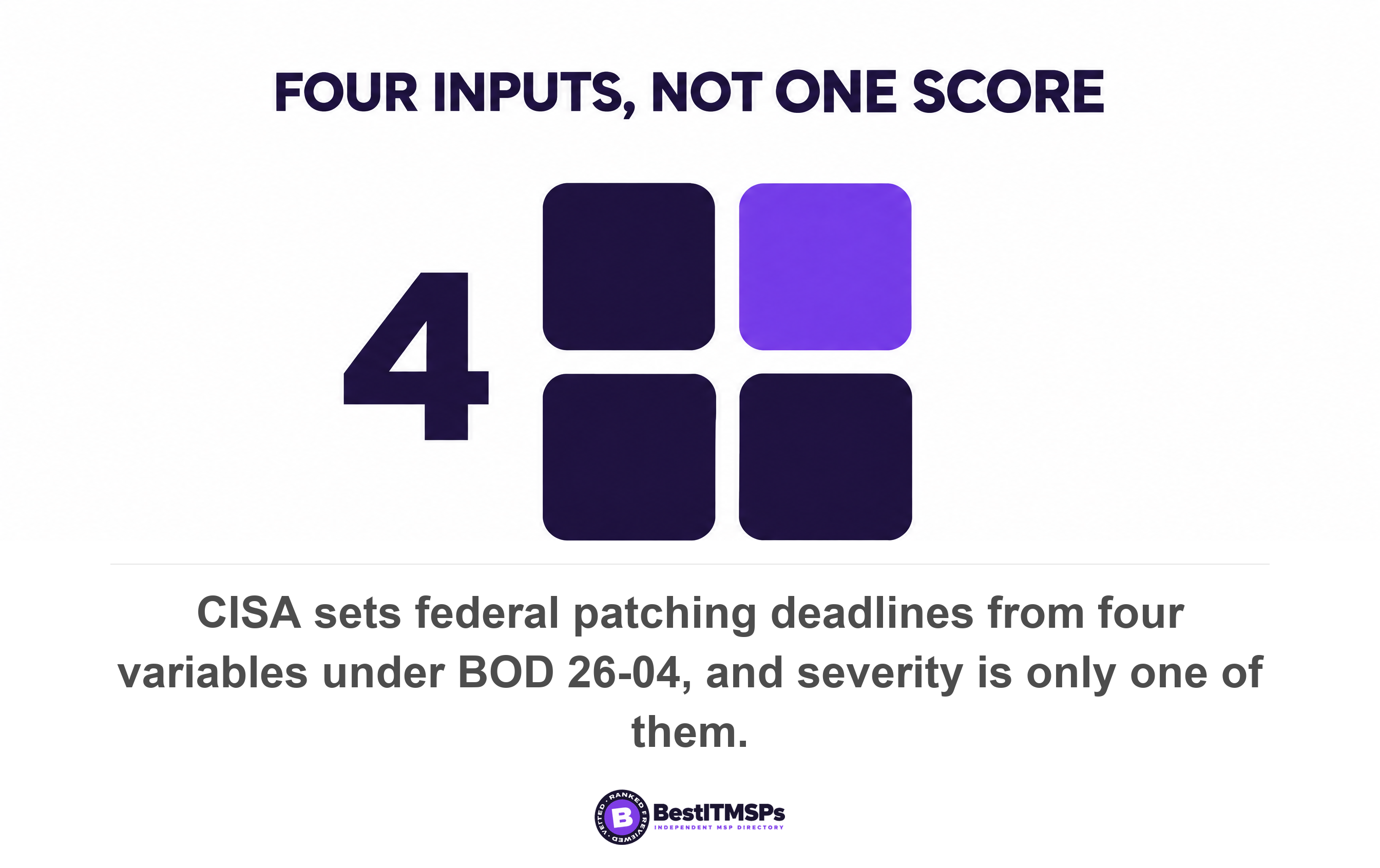 CISA sets federal patching deadlines from four variables under BOD 26-04, and severity is only one of them
