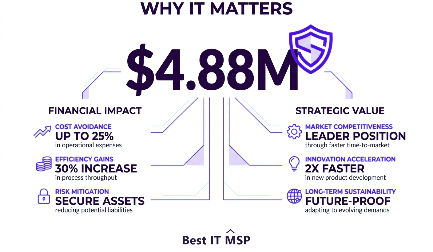 The average data breach cost 4.88 million dollars in 2024