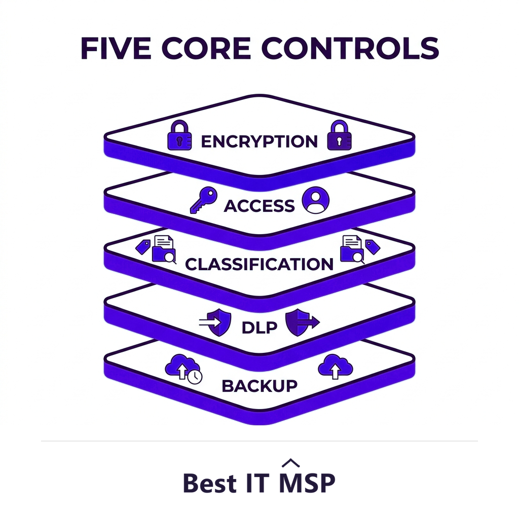 Five core cloud data controls: encryption, IAM, classification, DLP, and backup