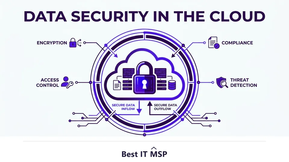 Data security in cloud computing protects data from breach, loss, and unauthorized access