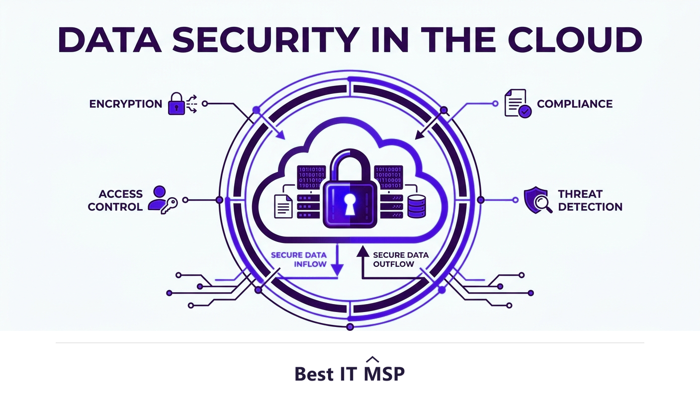 Data security in cloud computing protects data from breach, loss, and unauthorized access