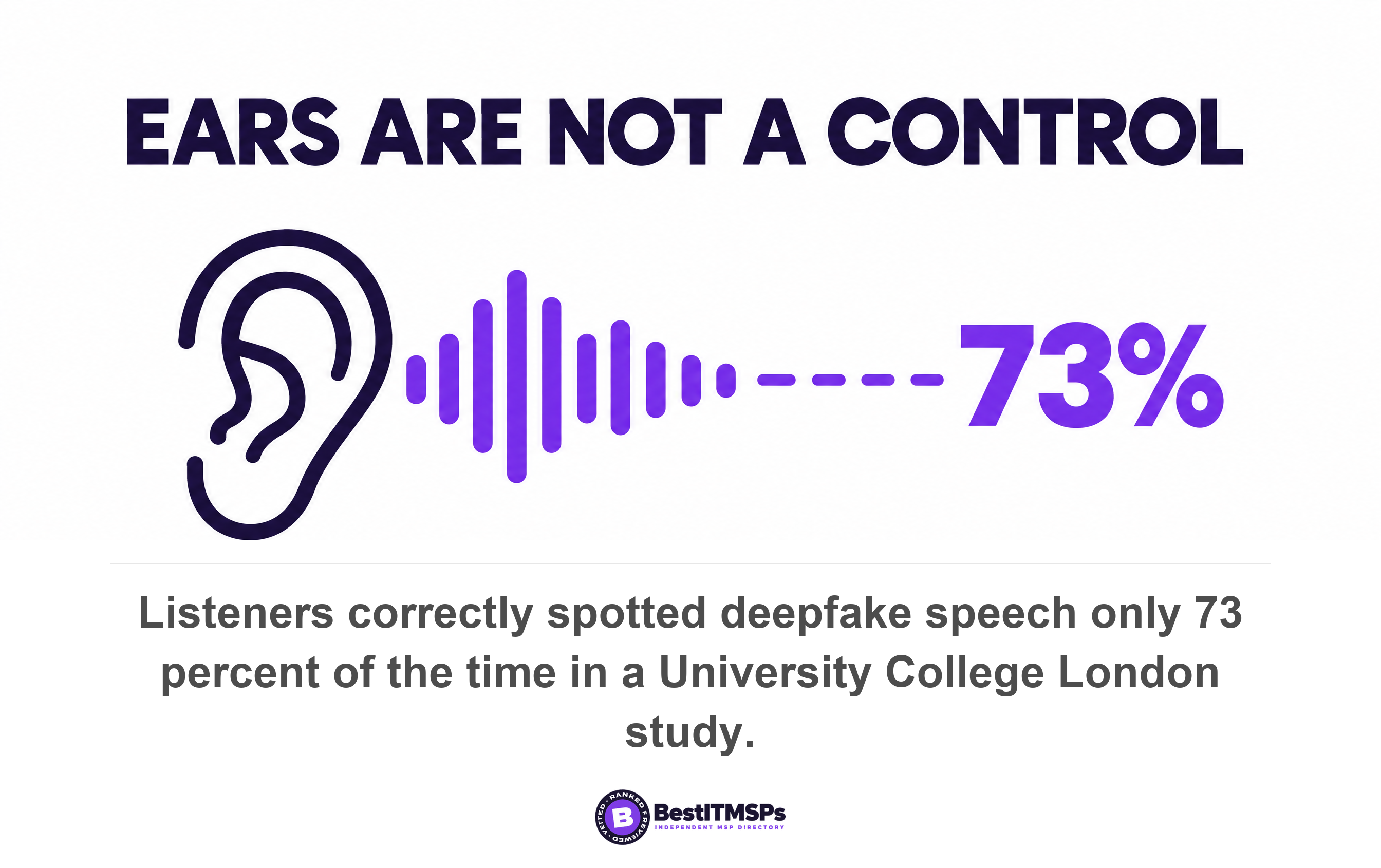 Listeners correctly spotted deepfake speech only 73 percent of the time in a University College London study