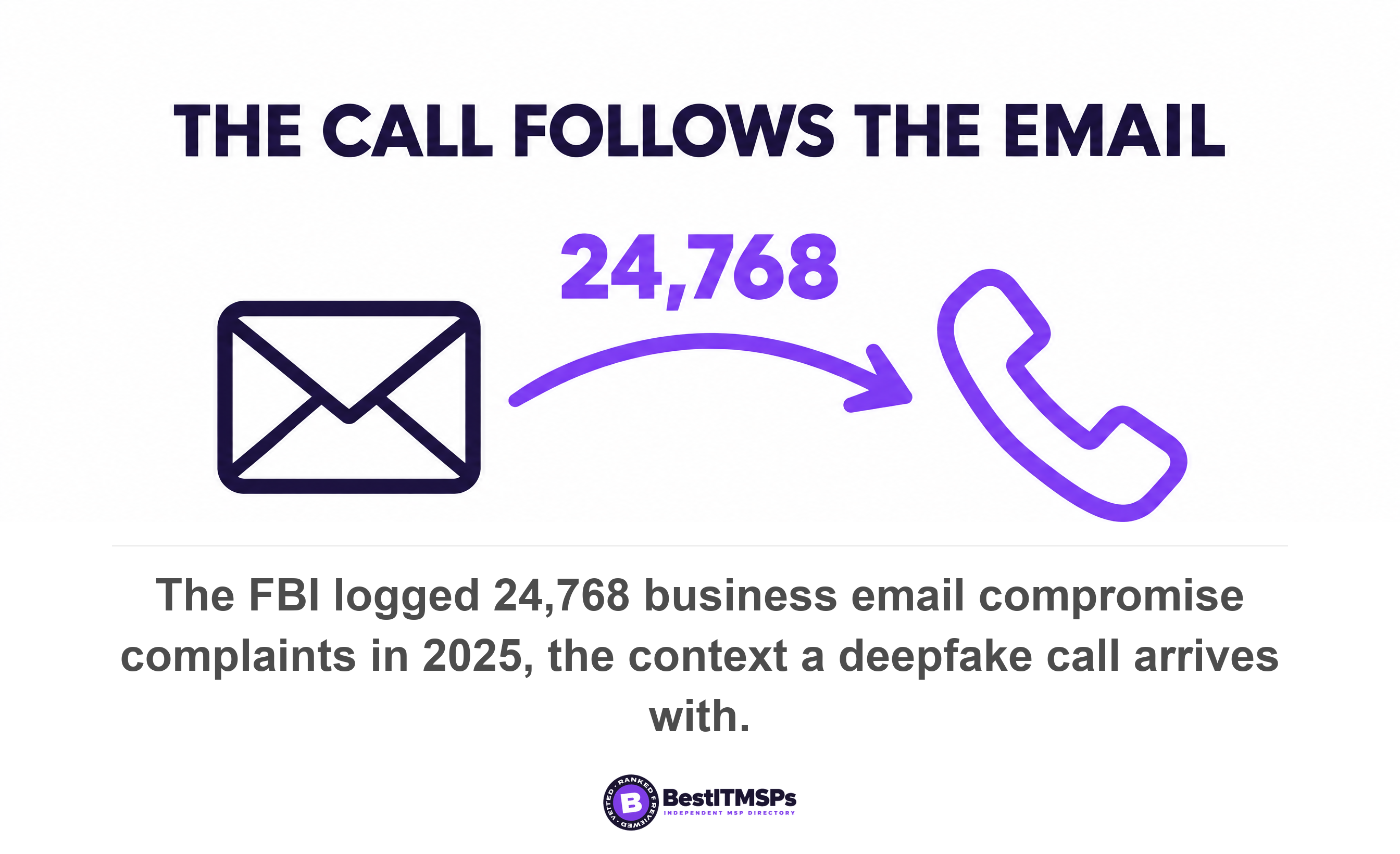 The FBI logged 24,768 business email compromise complaints in 2025, the context a deepfake call arrives with