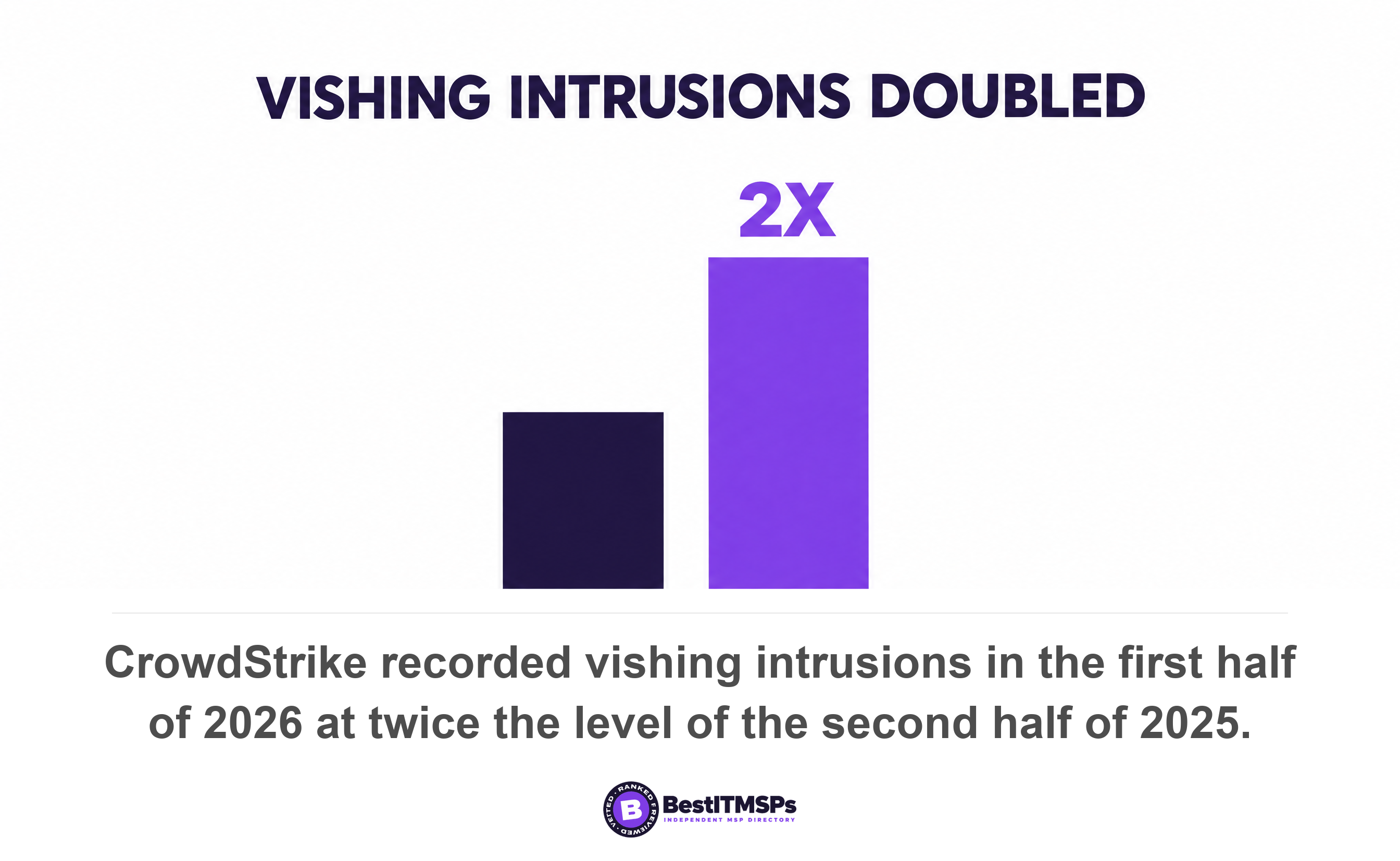 CrowdStrike recorded vishing intrusions in the first half of 2026 at twice the level of the second half of 2025
