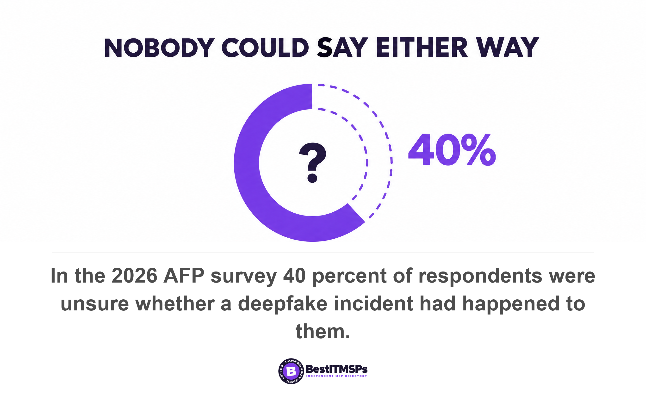 In the 2026 AFP survey 40 percent of respondents were unsure whether a deepfake incident had happened to them