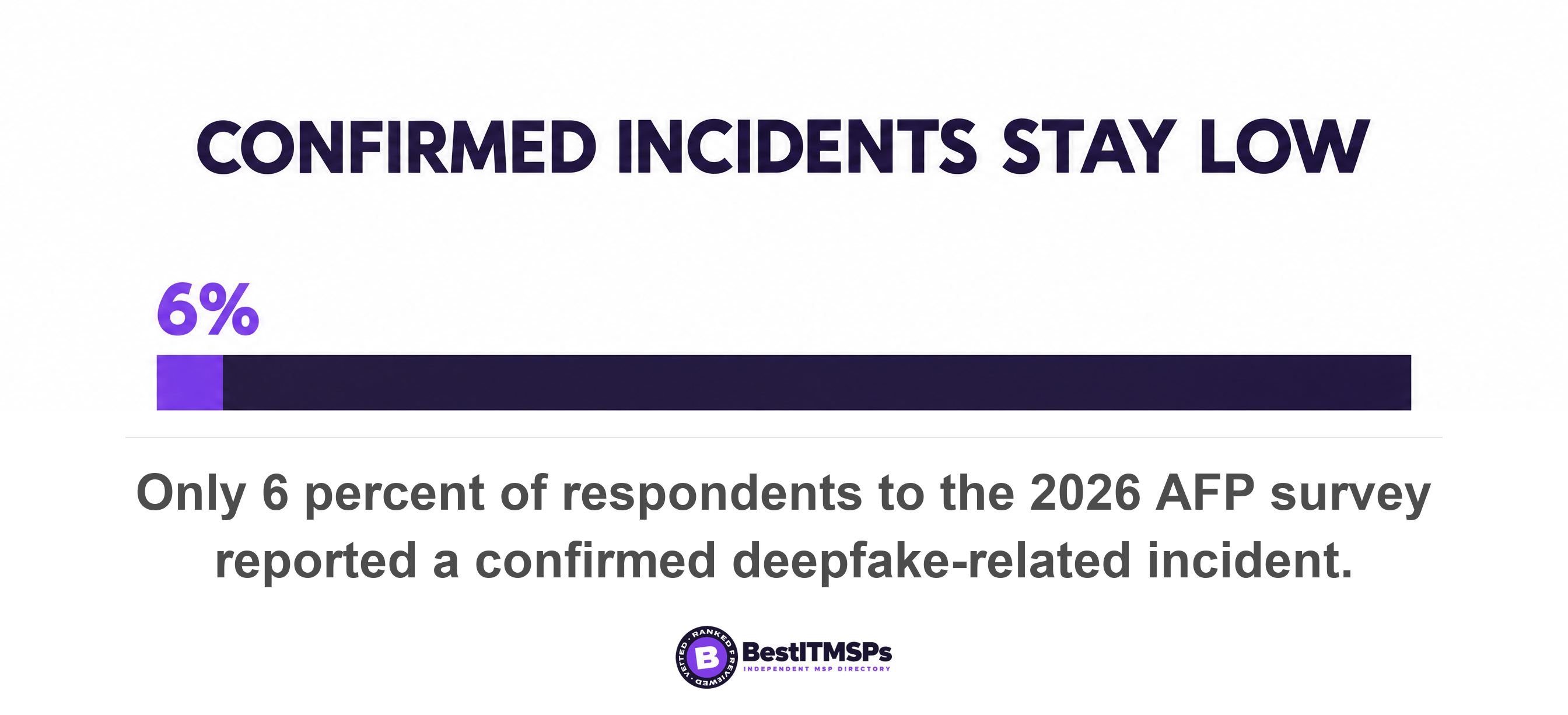 Only 6 percent of respondents to the 2026 AFP survey reported a confirmed deepfake-related incident