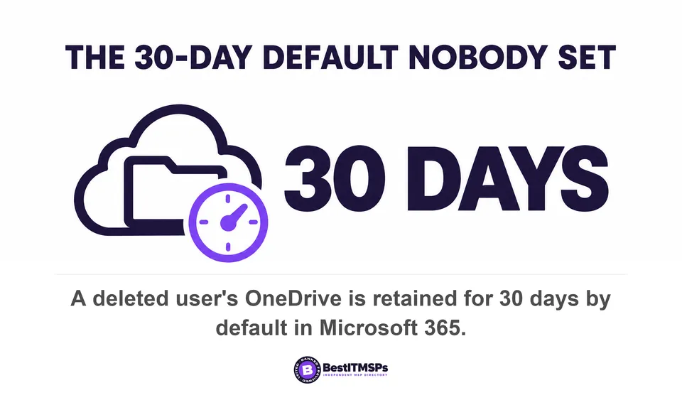 A deleted user's OneDrive is retained for 30 days by default in Microsoft 365