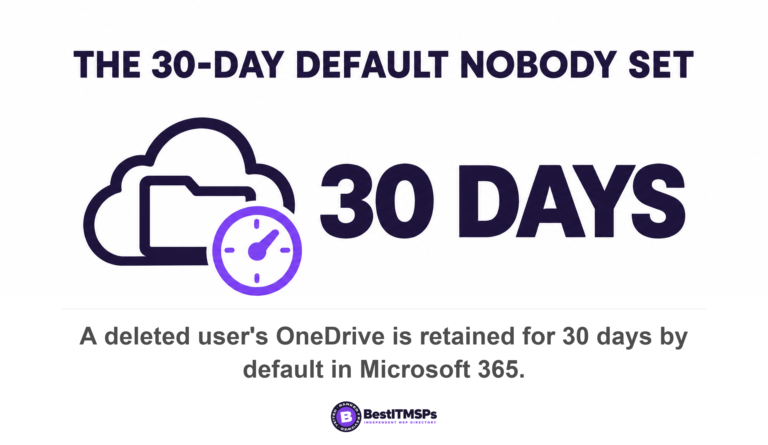 A deleted user's OneDrive is retained for 30 days by default in Microsoft 365
