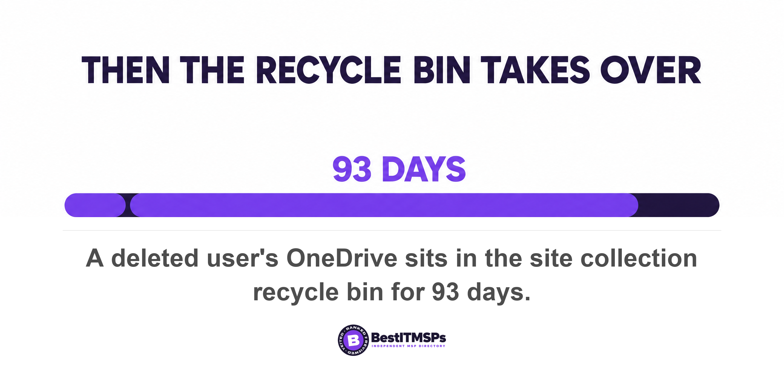 A deleted user's OneDrive sits in the site collection recycle bin for 93 days