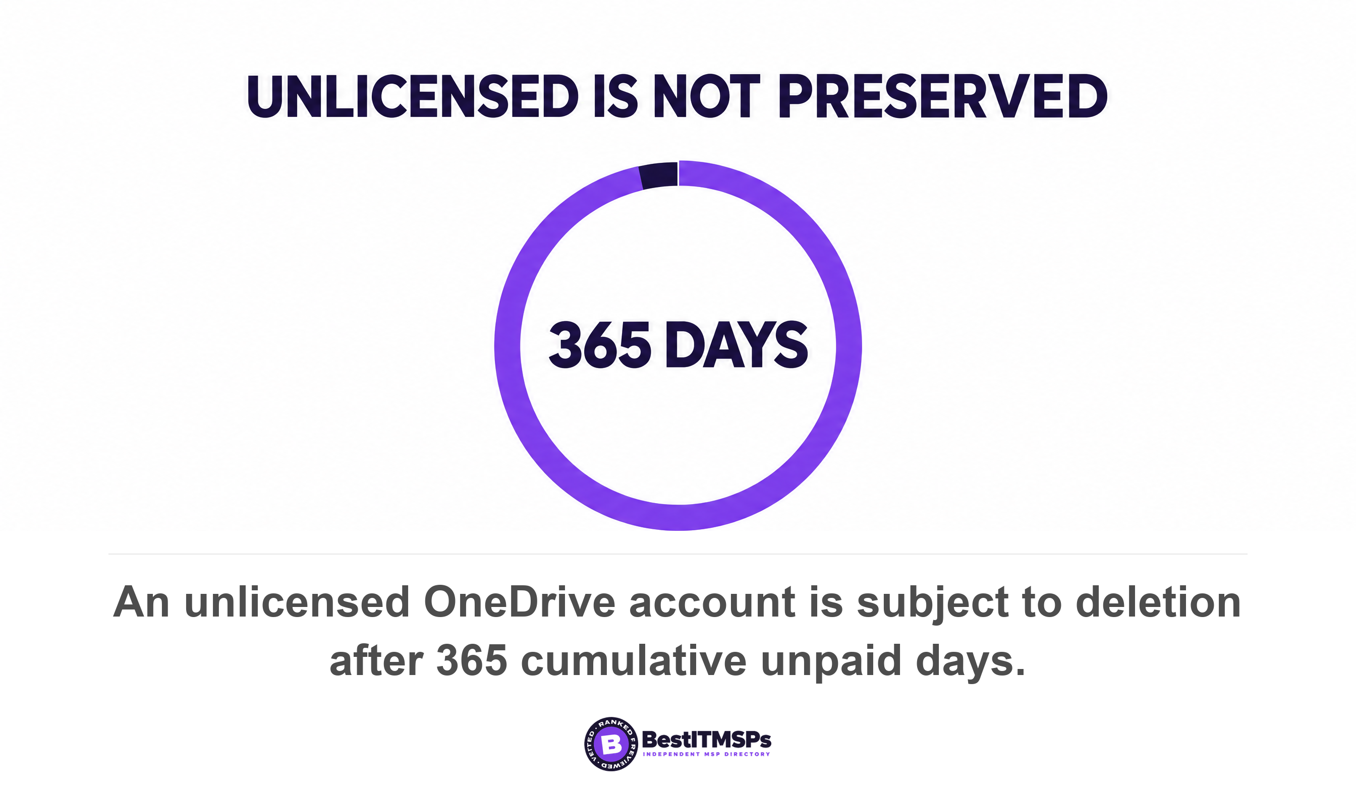 An unlicensed OneDrive account is subject to deletion after 365 cumulative unpaid days