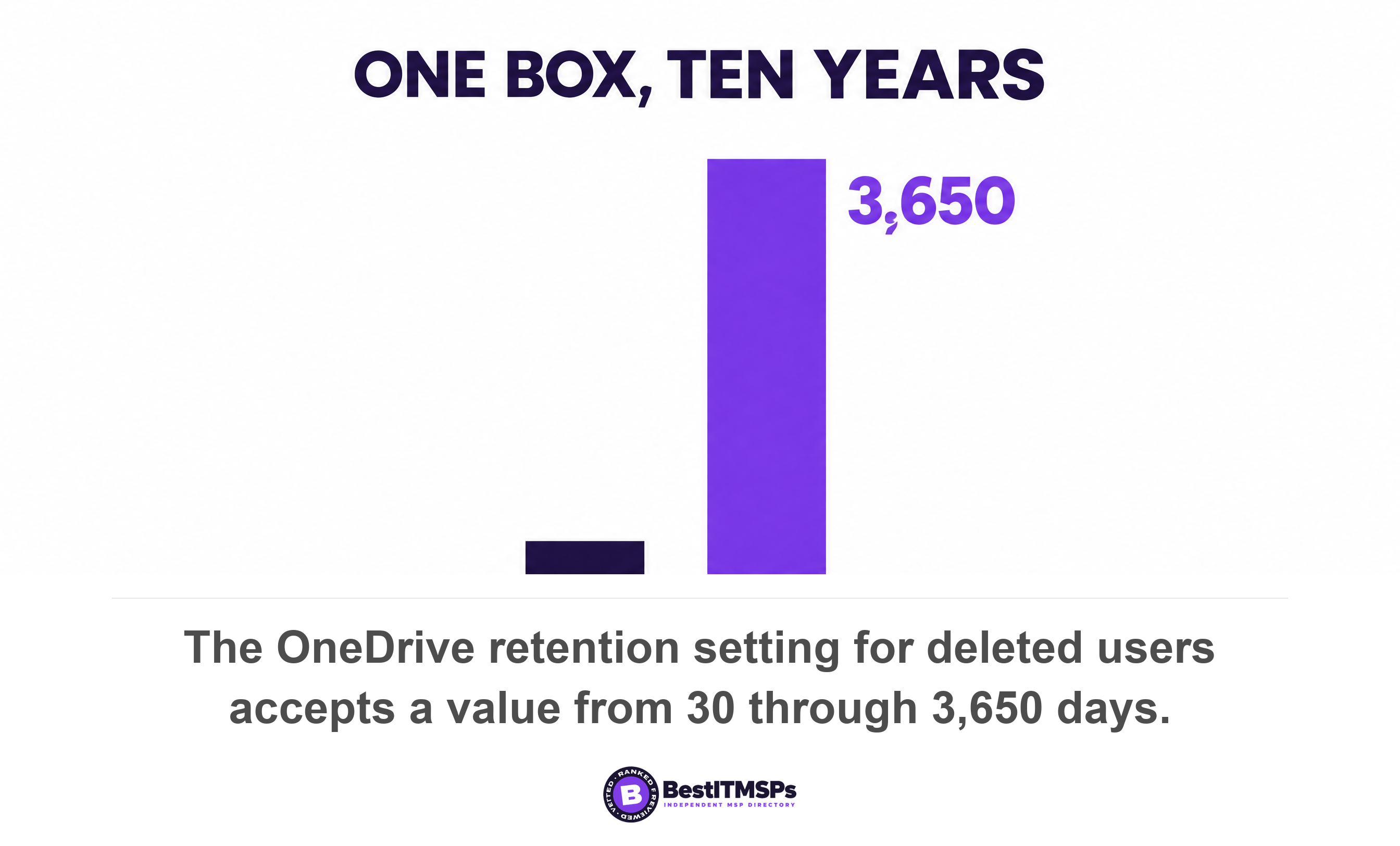 The OneDrive retention setting for deleted users accepts a value from 30 through 3,650 days