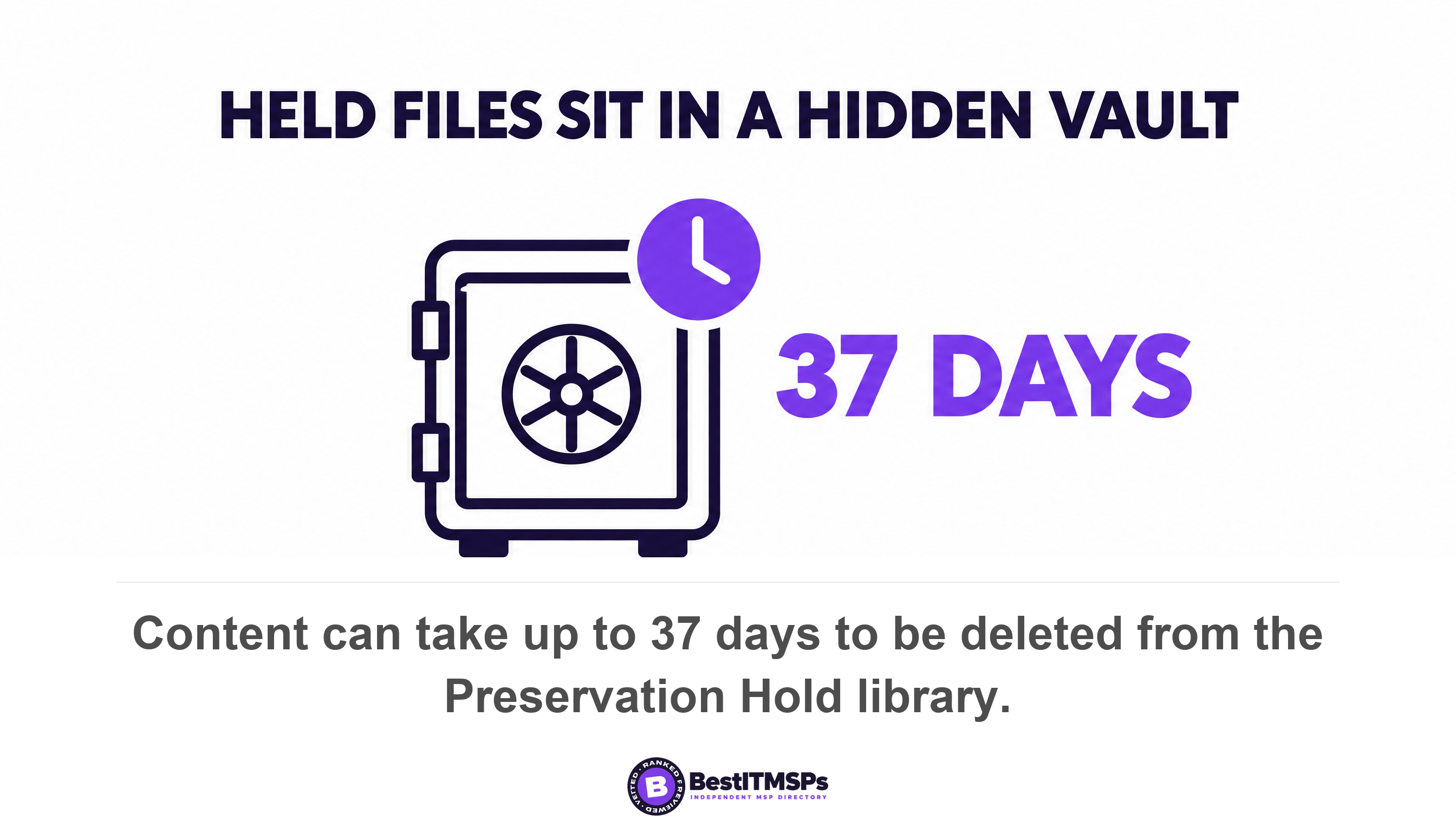 Content can take up to 37 days to be deleted from the Preservation Hold library