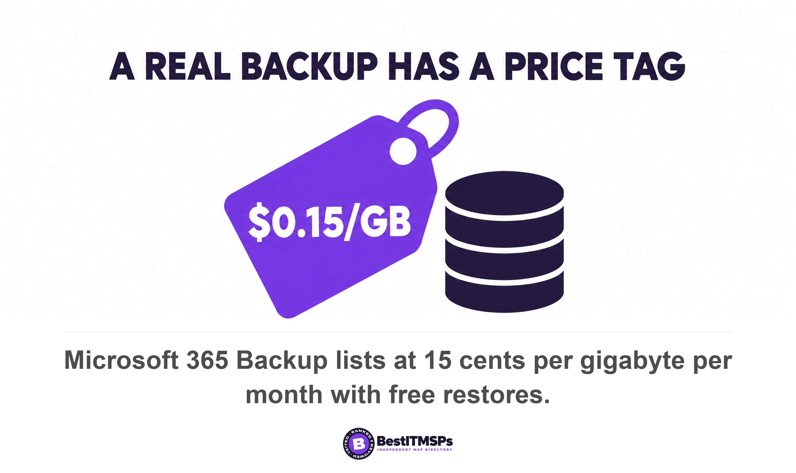 Microsoft 365 Backup lists at 15 cents per gigabyte per month with free restores